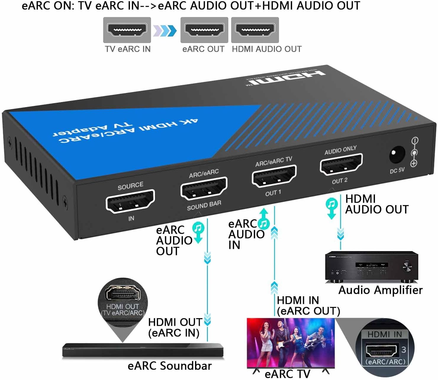 Connection Diagram: ARC/eARC Audio to HDMI Audio (ARC/eARC ON)