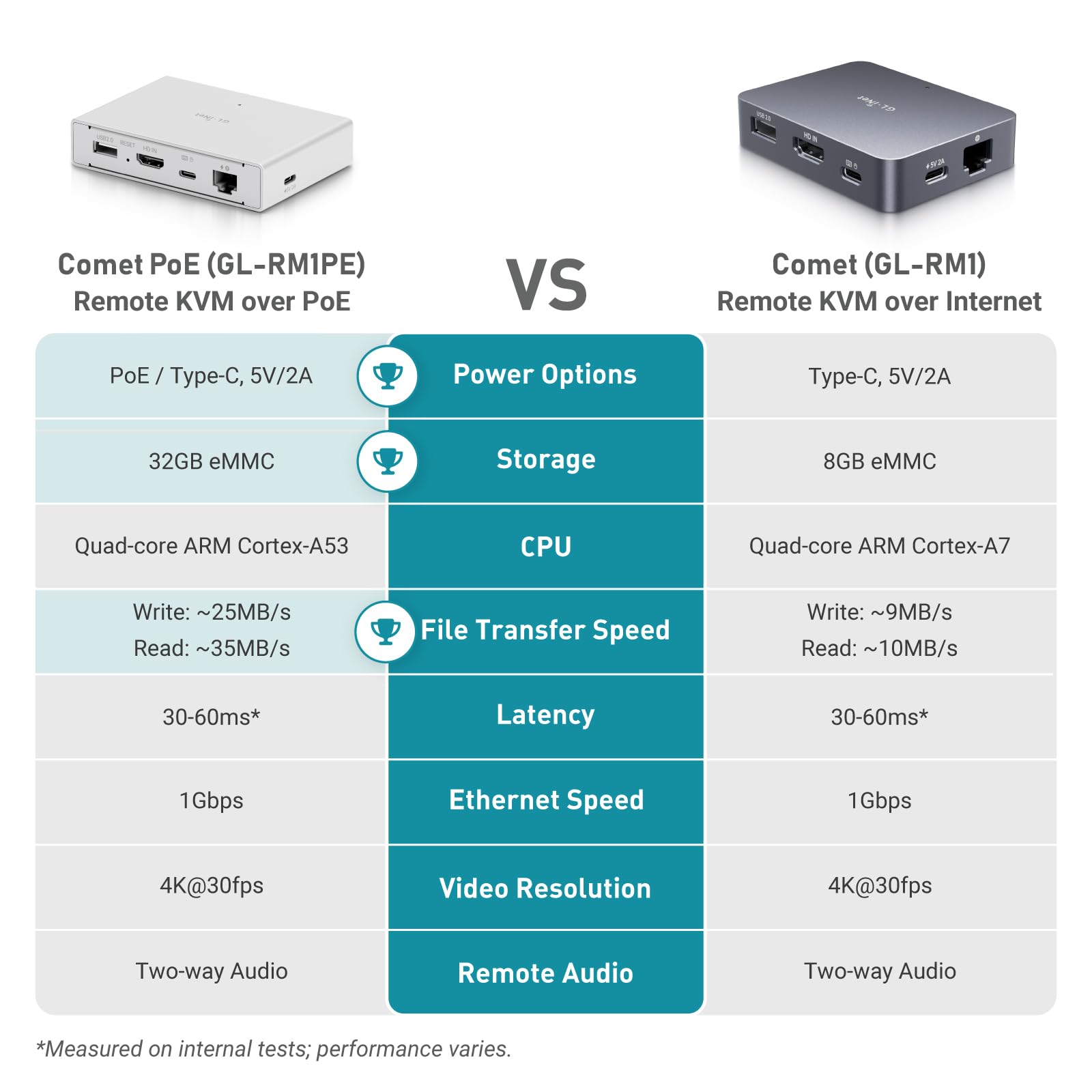 GL.iNet Comet PoE (GL-RM1PE) Controllo KVM remoto su Internet - Opzione doppia alimentazione PoE/Type-C 4K@30Hz, supporto EMMC Tailscale da 32 GB per PC Server Accesso remoto Gestione