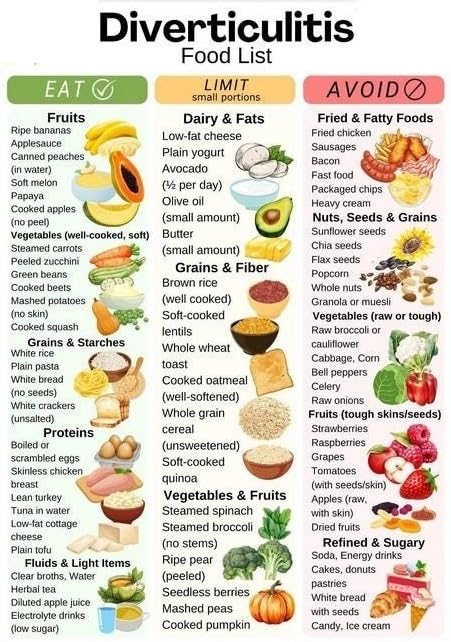 Low Fiber Poster Diverticulitis Chart | Shows foods to eat avoid for flare management(Framed,16x24inch(40x60cm))