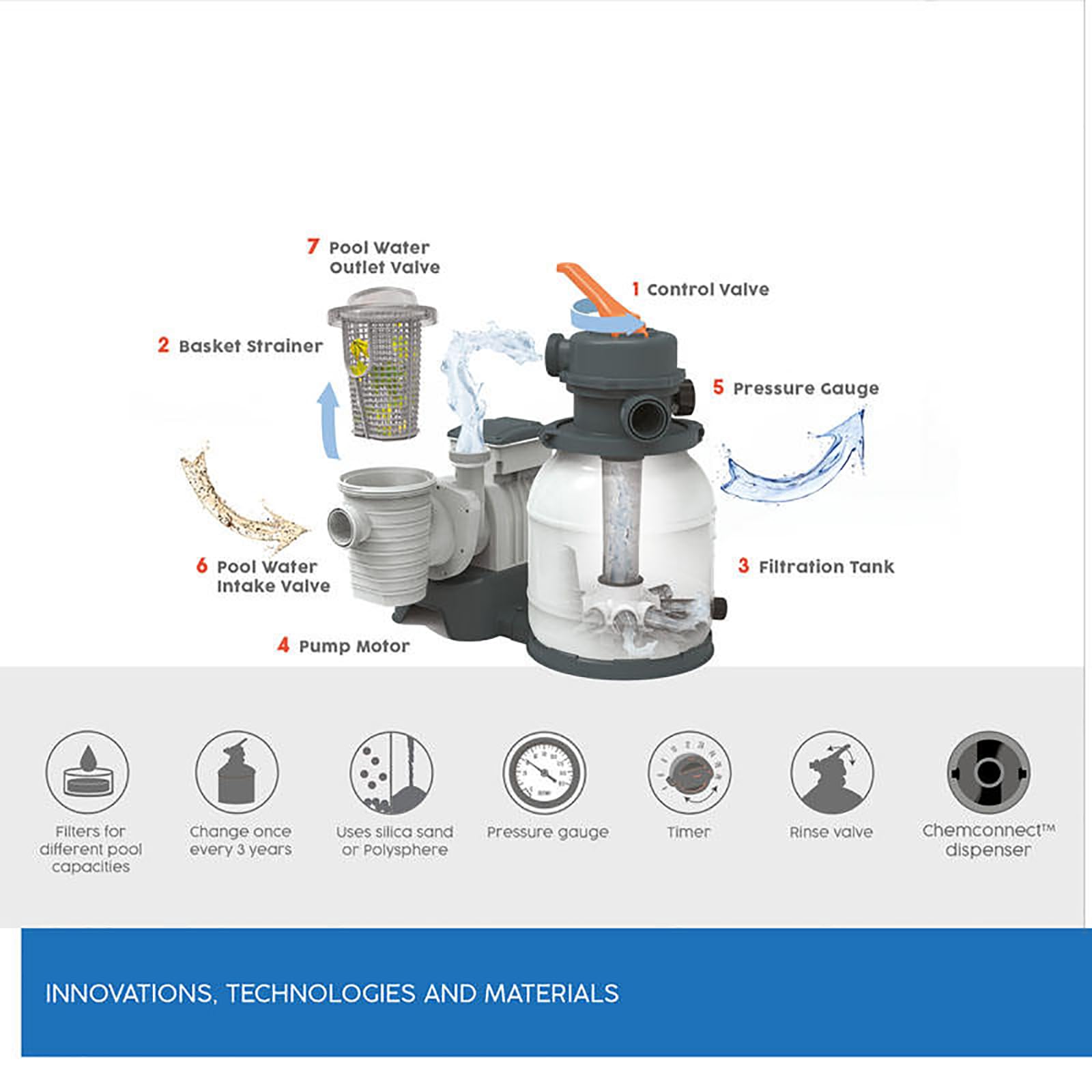 JOSBY System filtrów piaskowych Flowclear z Chem Connect, 1500 GAL Łatwy w użyciu i instalacji, odporny na korozję trwały zbiornik filtrujący, do pływających odpadów basenowych