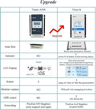 EPEVER Latest MPPT 40A Solar Charge Controller, 12V/24V TRIRON 4210N Intelligent Modular-Designed Regulator with Software Moblie APP - Updated Version of Tracer A/an Series
