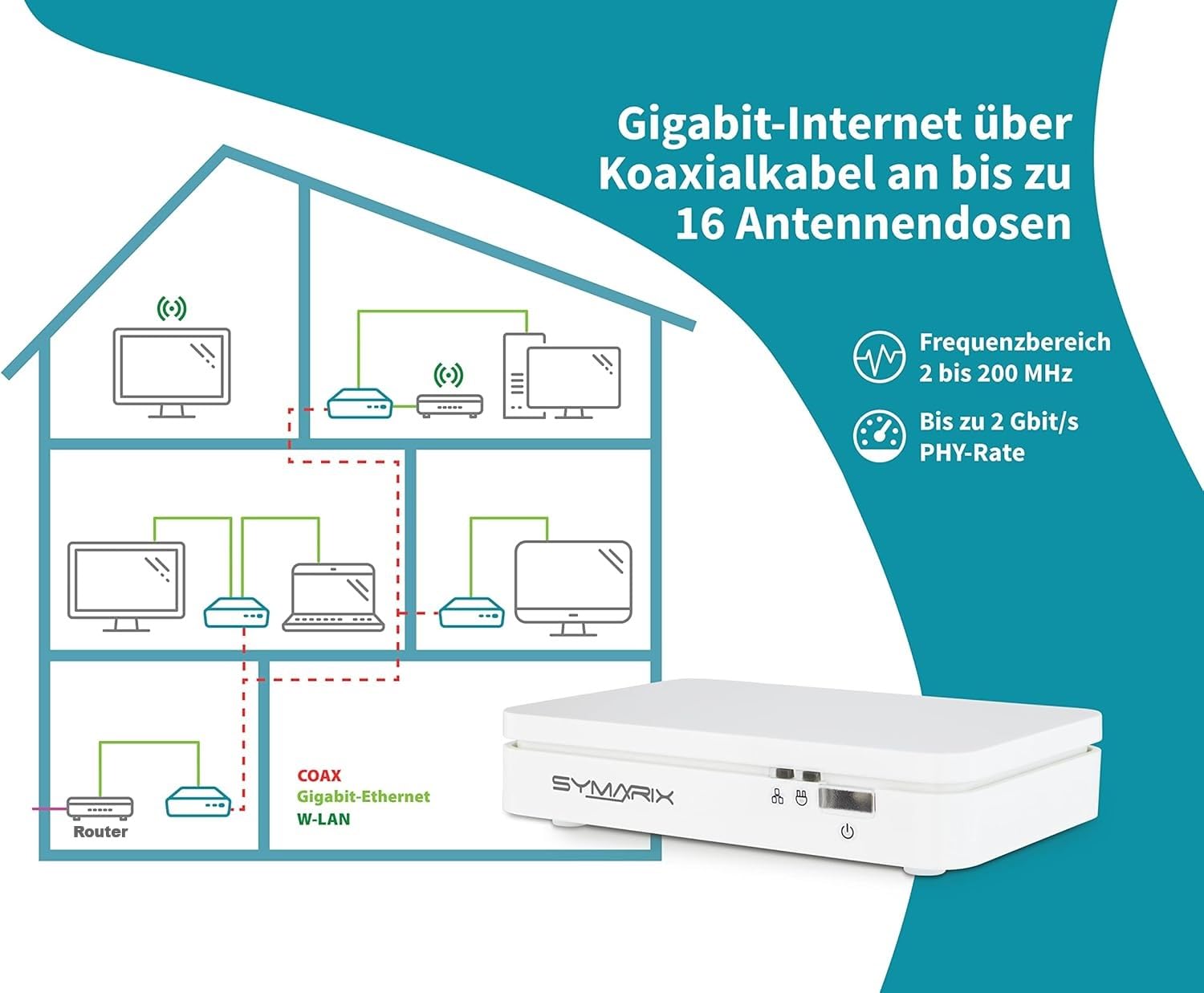 TGU 21 G.hn Wave-2-Technologie Ethernet Over Coax Modem (EoC) Gigabit-Ethernet über Koaxialkabel Latenz <1ms (Starter-Set)