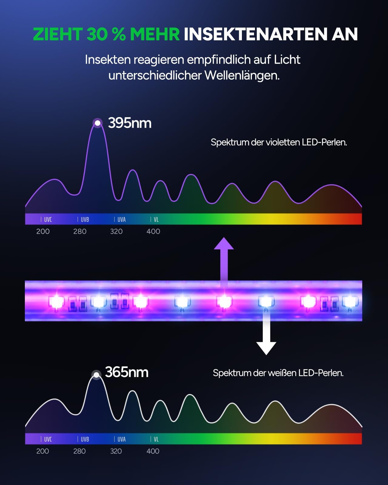 Buzbug Insetticida a LED, 3800 V, forte trappola per zanzare e mosche, 3 lampade, sostenibile con basso consumo energetico, lampada per zanzare, repellente per zanzare, cattura insetti (nero)