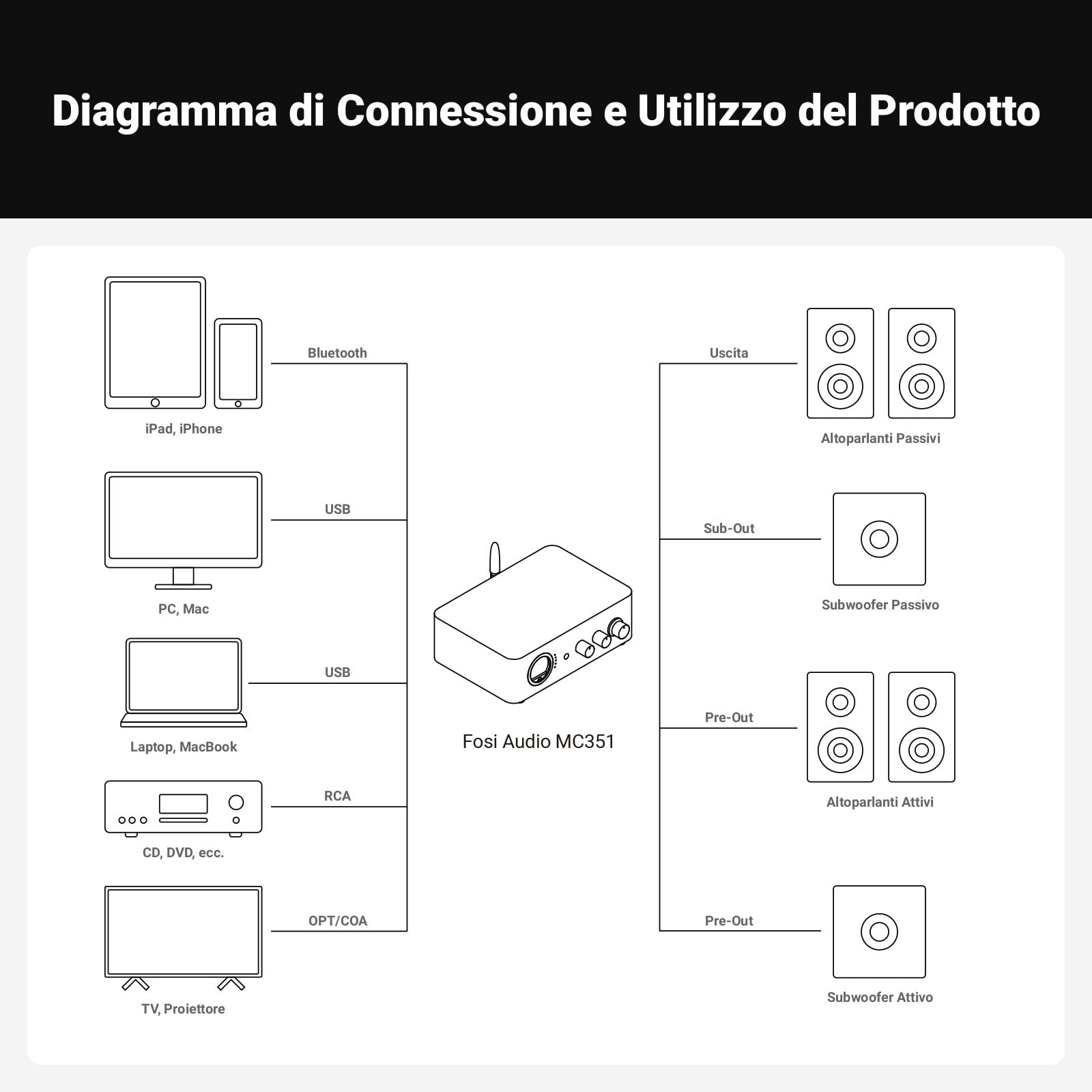 Fosi Audio MC351 Amplificatore Audio a 2.1 Canali con DAC, Amplificatore Stereo Audio Domestico, con Doppio Chip TPA3255 per Altoparlanti Passivi HiFi, Ricevitore VU Meter con Bluetooth e USB/OPT/COAX