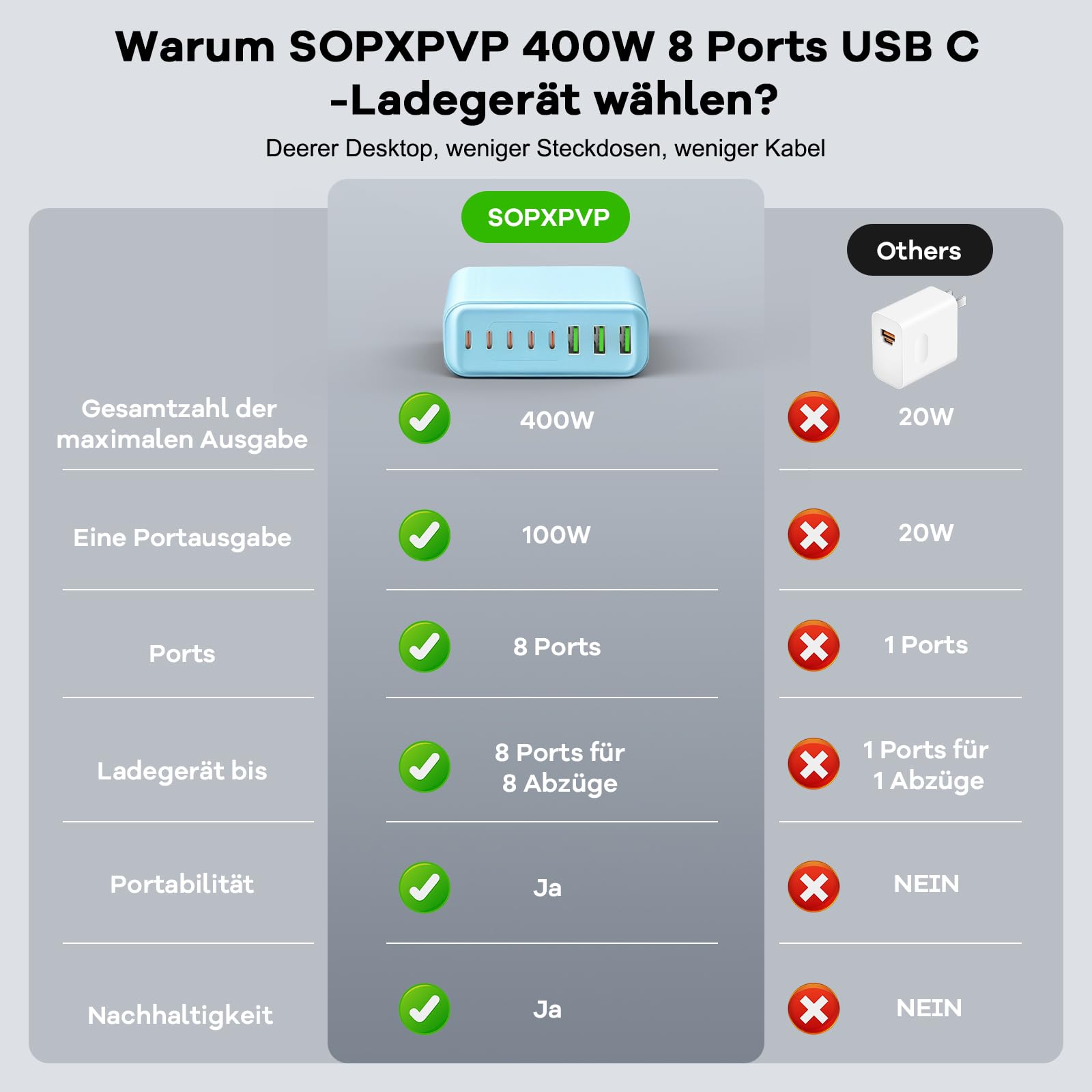GaN IV Chargeur USB C 400 W - 8 ports - Chargeur rapide à 8 ports - Compatible avec MacBook Pro/Air, iPad Pro/Air, iPhone, Android, etc