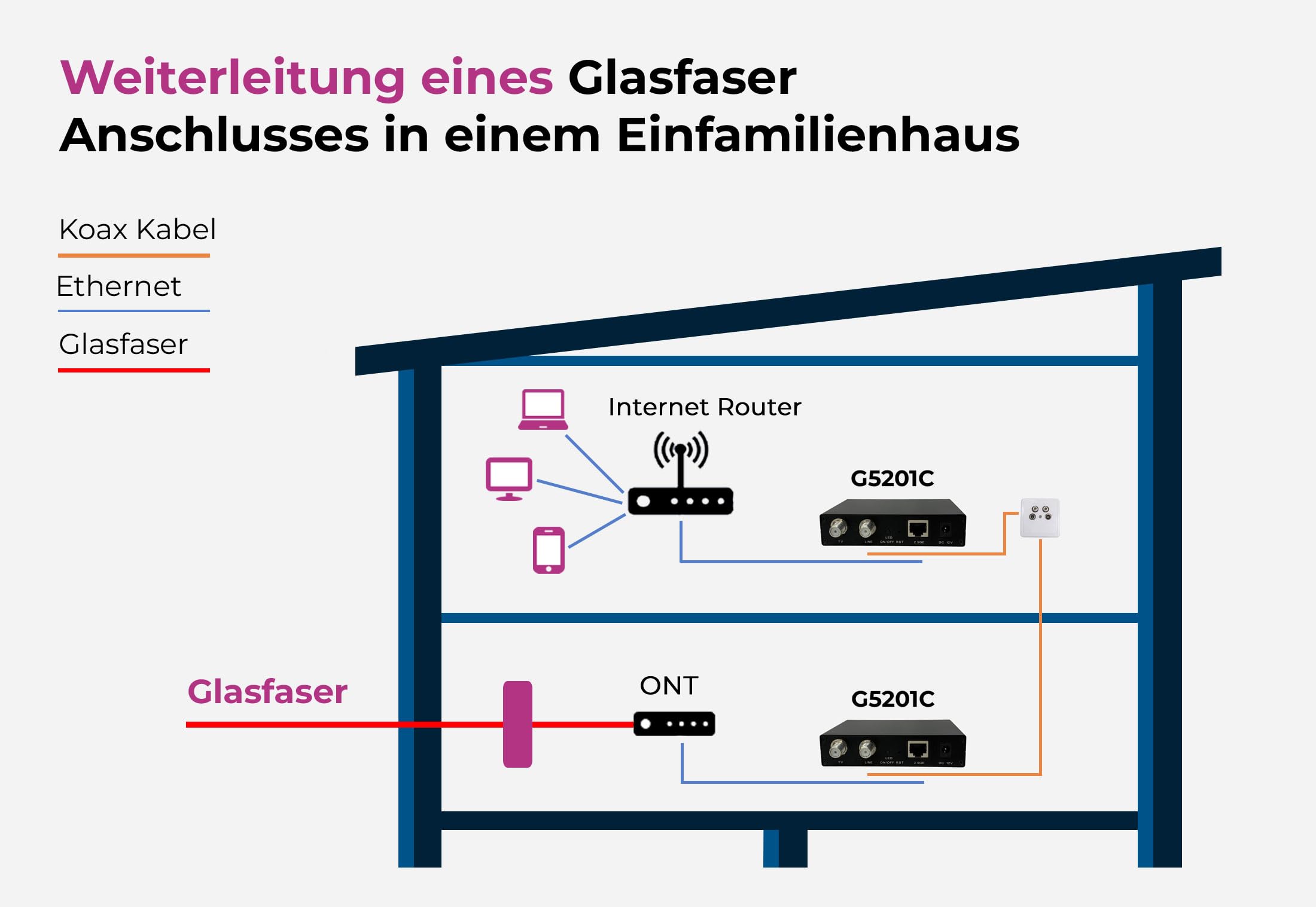GIGA Copper - G.hn Wave2 EoC Bridge Set mit 2,5GBit LAN - Gigabit Ethernet Over Coax, Netzwerk über Koaxialkabel, 1600 Mbit/s, Latenz <1ms, Set mit 2X G5201C InHome