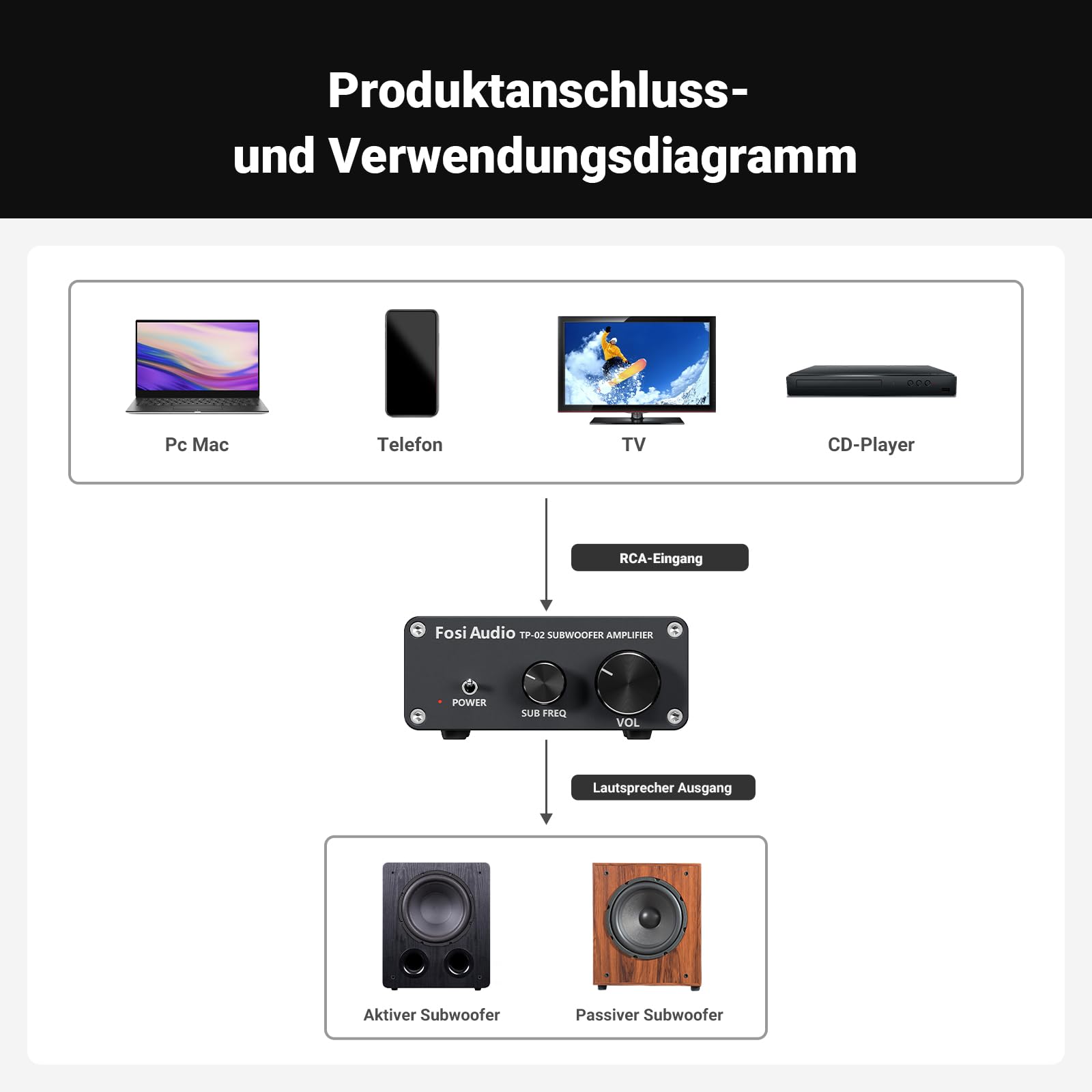 Fosi Audio TP-02 Subwoofer Verstärker Heimklang, Mini Bass Verstärker Mono Subwoofer Amplifier 220W, mit TDA7498E Chip Lautstärke- und Frequenzreglung, für aktive Passive Subwoofer Bass-Shaker