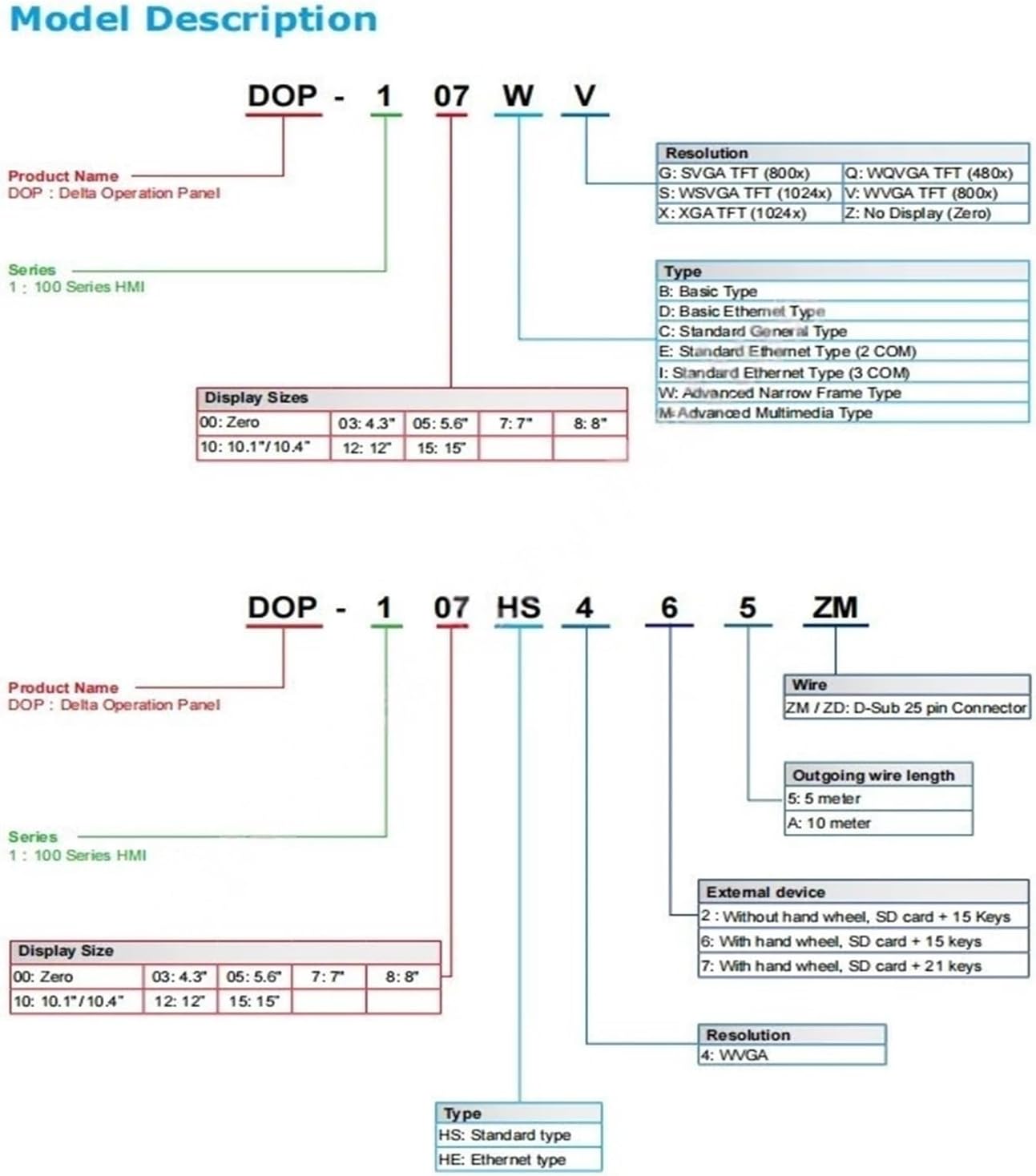 Diagram explaining Arionyx HMI model numbering system