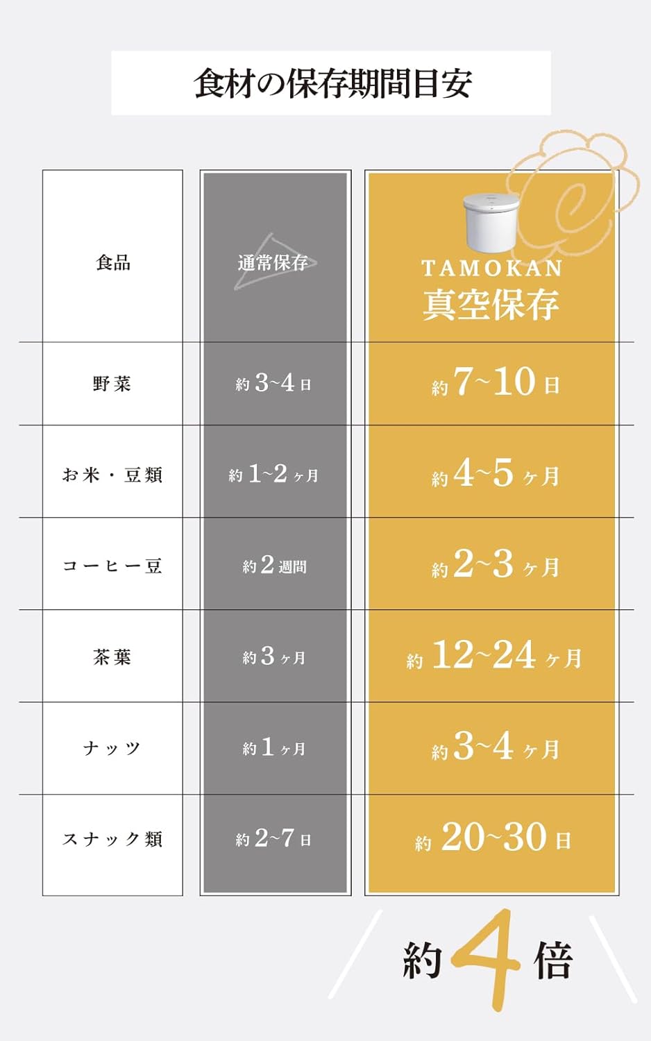 every U. TAMOKAN 真空保存容器 米びつ 米保存容器 ペットフードストッカー ステンレス製 酸化防止 湿気防止 防虫 真空 保存容器 密閉 自動真空 米櫃 米 備蓄米 犬猫餌 袋ごと保存 5L 10L 長期保存 鮮度キープ 防虫 タモカン (ホワイト, 6.3L)