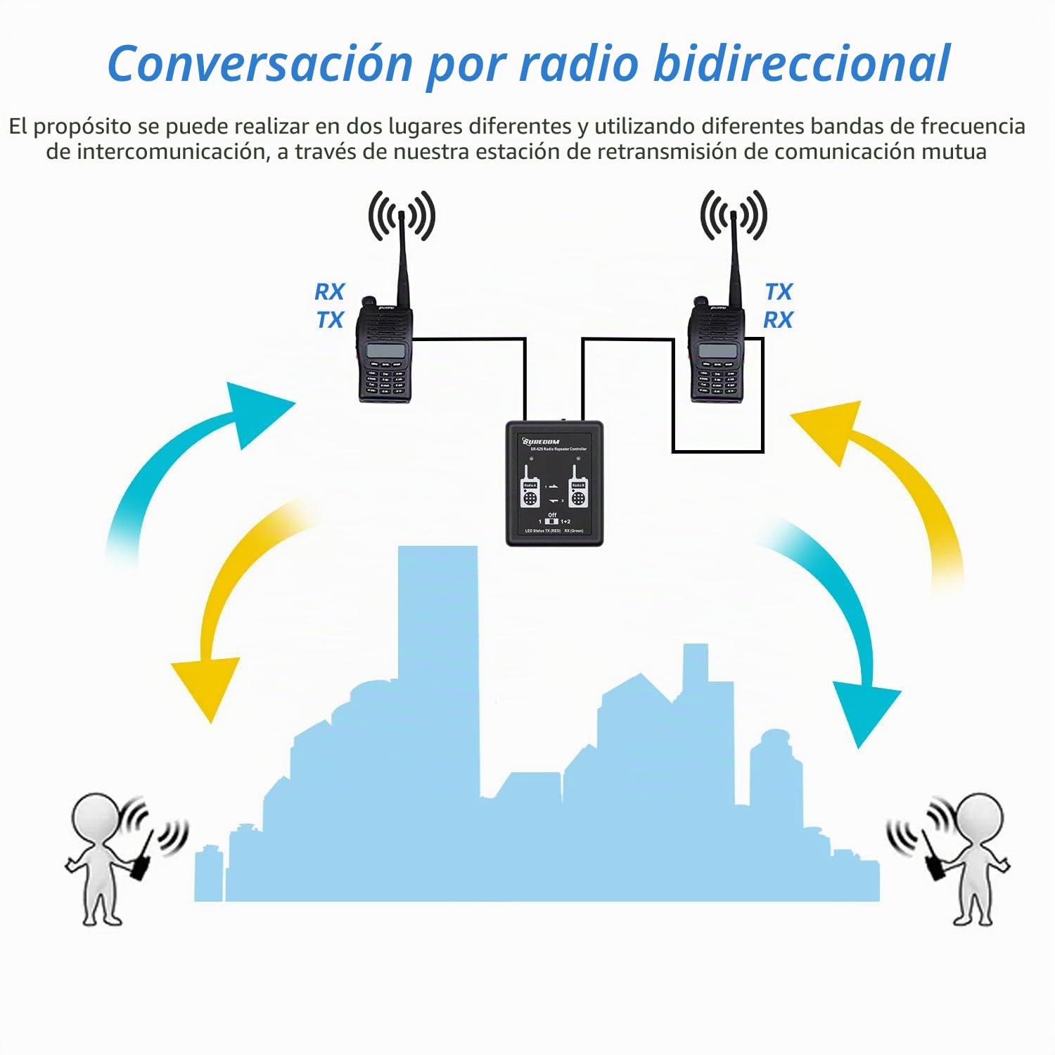 Gam3Gear Surecom SR-629 2 en 1 dúplex Controlador de Radio-repetidor de Banda Cruzada Radio Cable para walkie Talkie