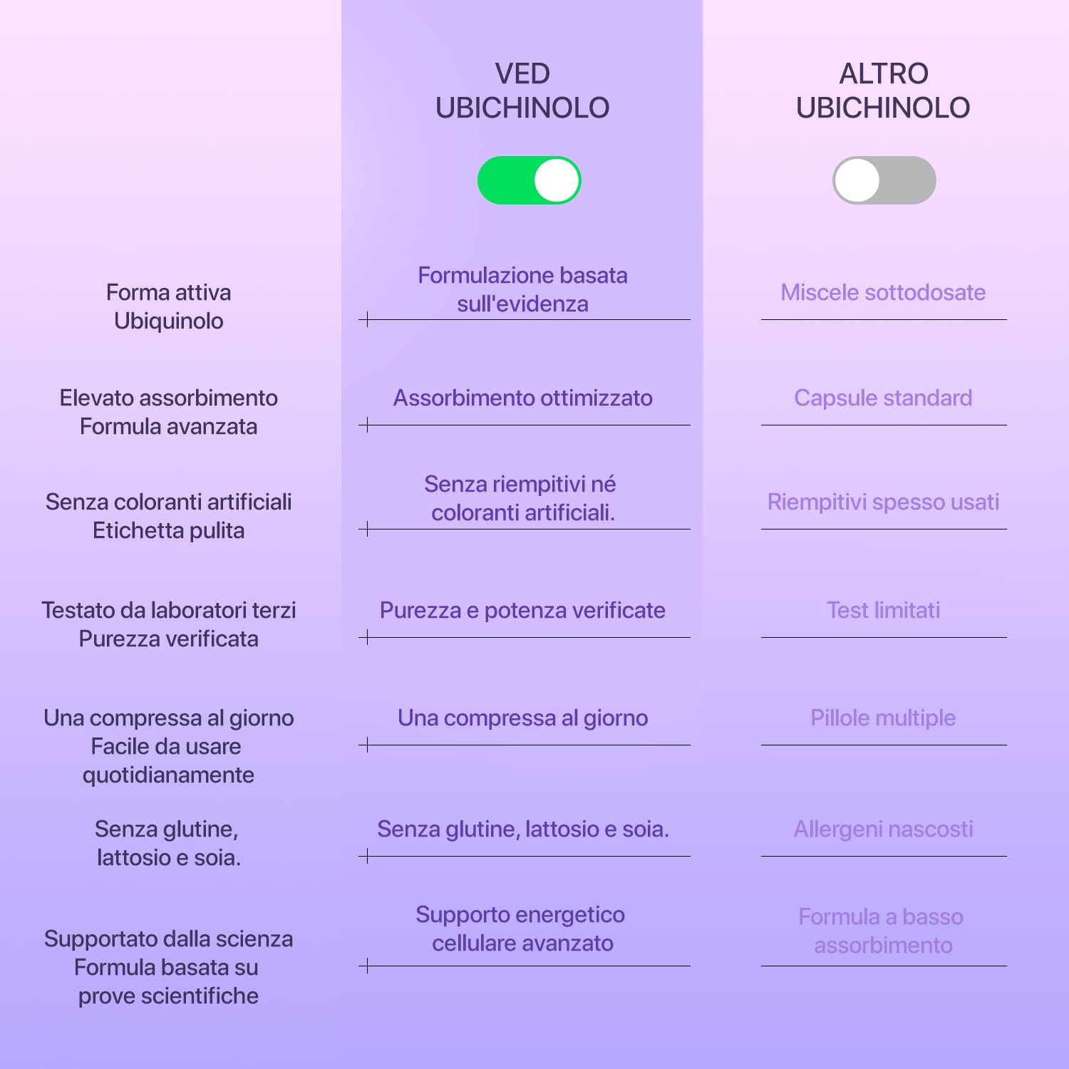 Con Ubiquinolo | Forma attiva coq10 | Elevato assorbimento/Bioattività migliorata | 300 mg,