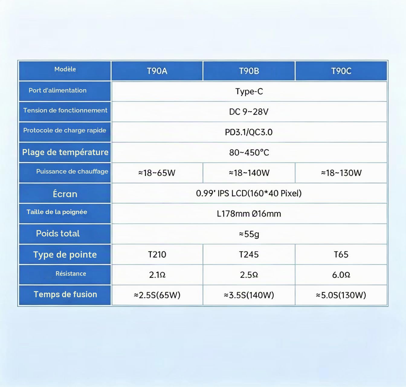 Kit de fer à souder 140 W, fer à souder numérique à chauffage rapide T90 Température réglable PD3.1/QC,Type-C Portable Écran OLED Affichage USB Stylo à souder C245 (T90B)