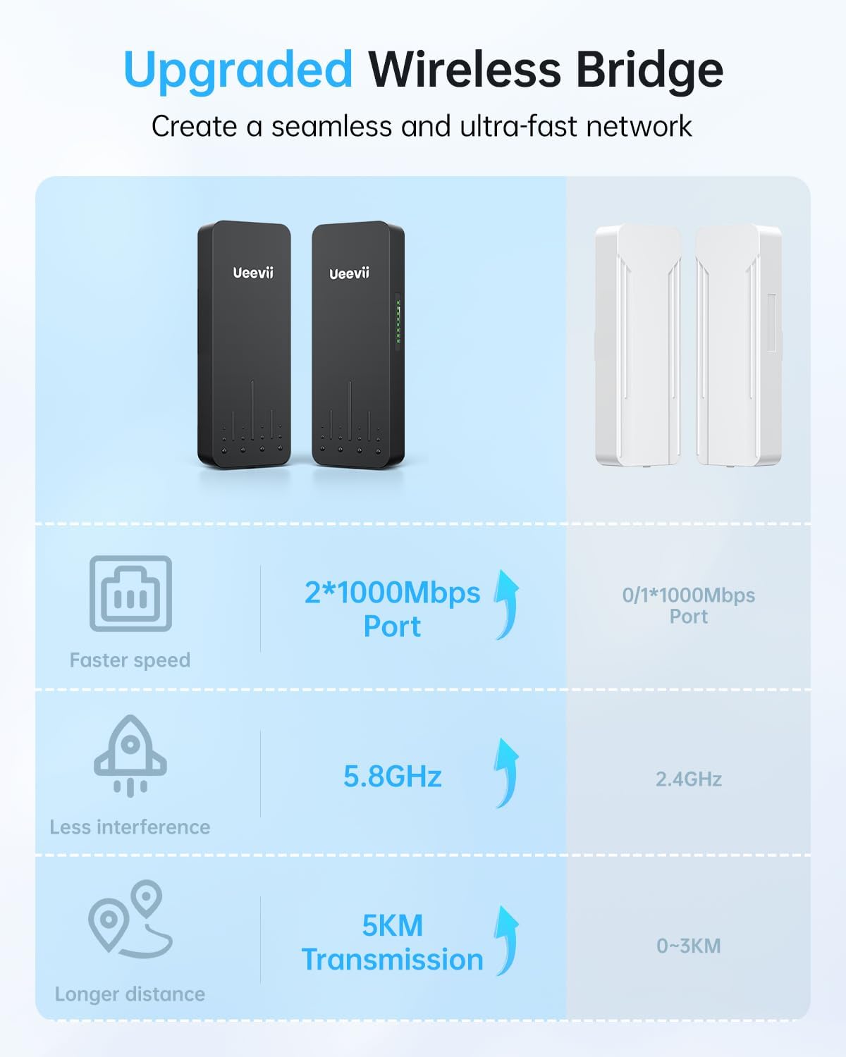 UeeVii Wireless Bridge Point to Point Outdoor | 5.8GHz WiFi Brigdge | 5KM Long Range | Dual 1000Mbps Ports | IP66 Weatherproof | 24V PoE Black for Barn/Farm/Shop