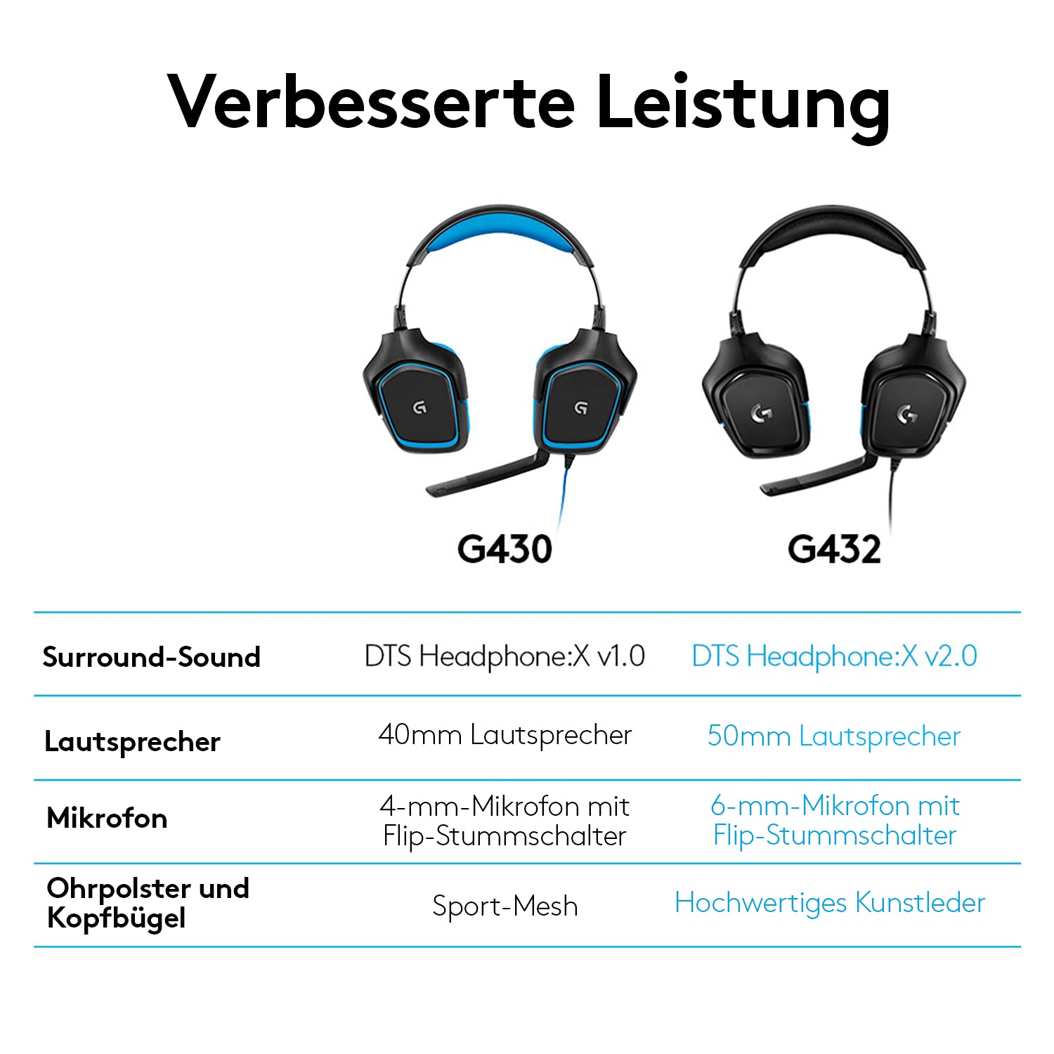 Logitech G432 kabelgebundenes Gaming-Headset 7.1 Surround Sound DTS Headphone:X 2.0 Bügelmikrofon Flip-Stummschaltung Ohrpolster Kunstleder Schwarz