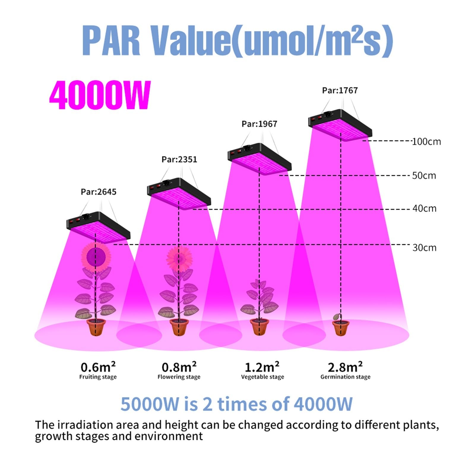 Lampada per Piante, Grow Light Lampada for piante a LED Illuminazione for interni Phyto LED Hydroponics Lampadina for tenda for semi di fiori a effetto serra impermeabile(4000W 192leds-01)