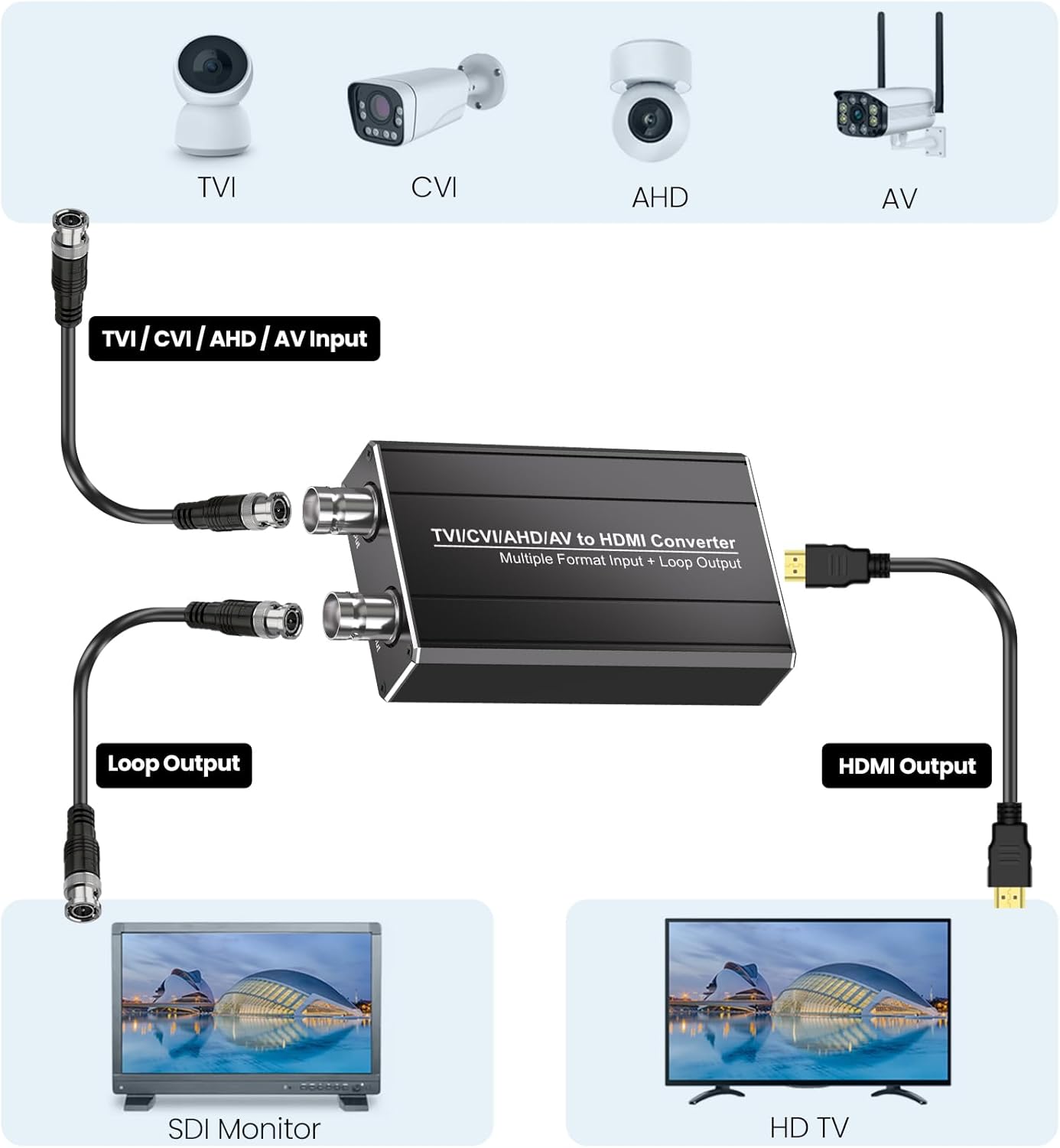 CVI TVI AHD to HDMI Converter with Loop Out, Support 720P/1080P/3MP/4MP/5MP/8MP Input