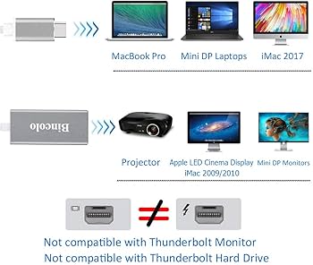 Amazon.com: Bincolo USB C to Mini DisplayPort Adapter, USB-C Type