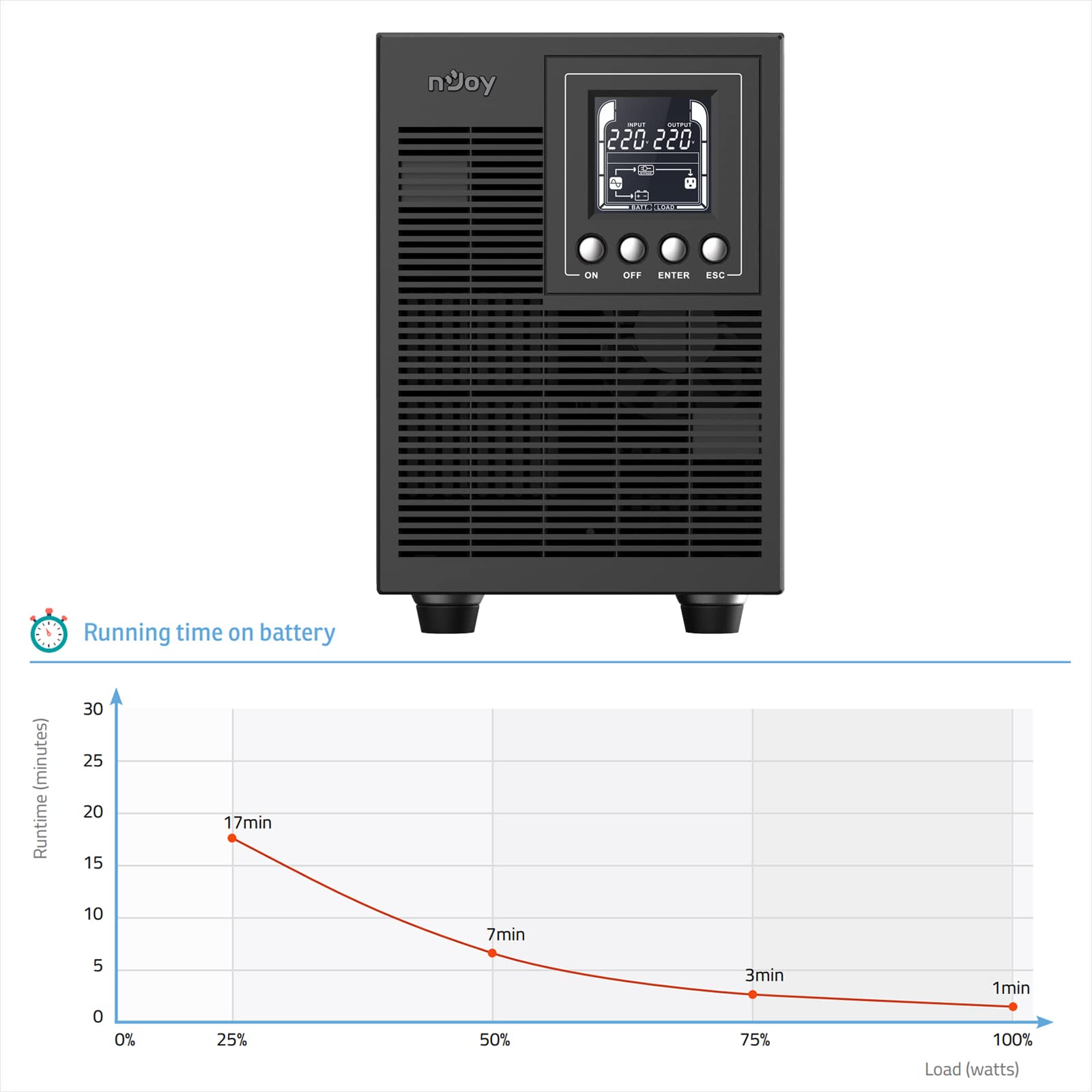 NJOY Echo Pro 2000 Gruppo di Continuità Server 2000VA 1600W | Doppia Conversione Online | Onda Sinusoidale Pura | 4 Schuko | USB RS232 EPO Slot SNMP | 4 batterie da 12V 9Ah | UPS Rack Datacenter