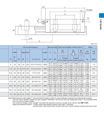 THK SHS25C THK Linear Block for SHS25 Linear Motion Slider Rail Guide