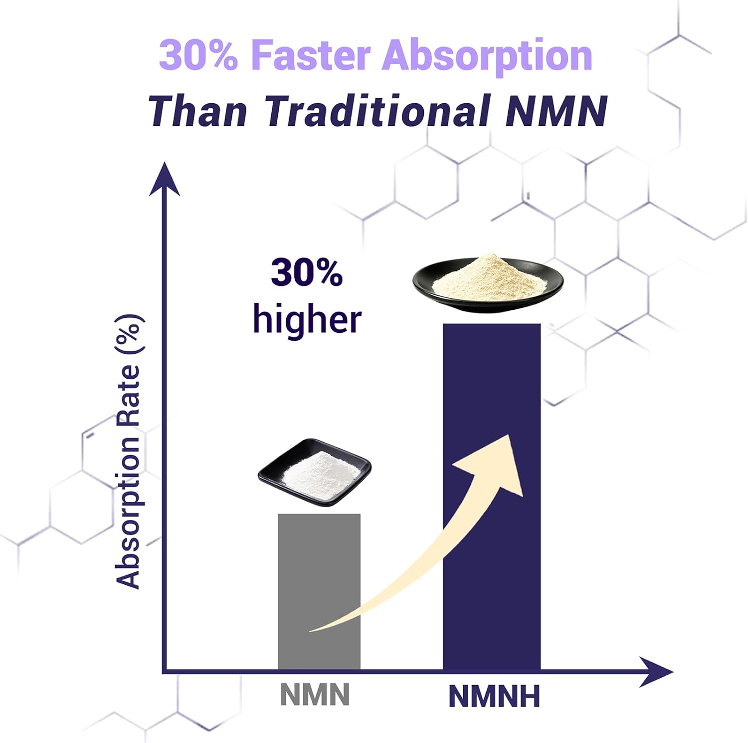 Pure NMNH Supplement Capsules: More Effective Than Nicotinamide Riboside | Boost Cellular Vitality, Anti-Aging & Energy | Vegan, Non-GMO | 120 Capsules (60 Servings)