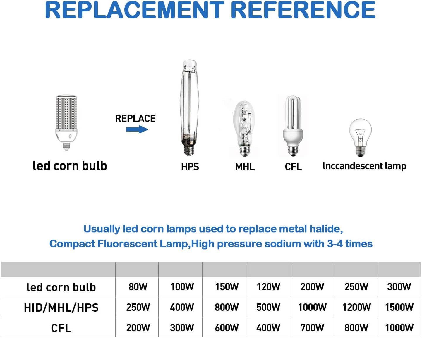 3-Pack is More economical，60W LED Light Bulb, E26 Base, 5000K 6000LM LED Bulb, Suitable for Garage Warehouse Workshop barn, Home Essential, etc. (60W)