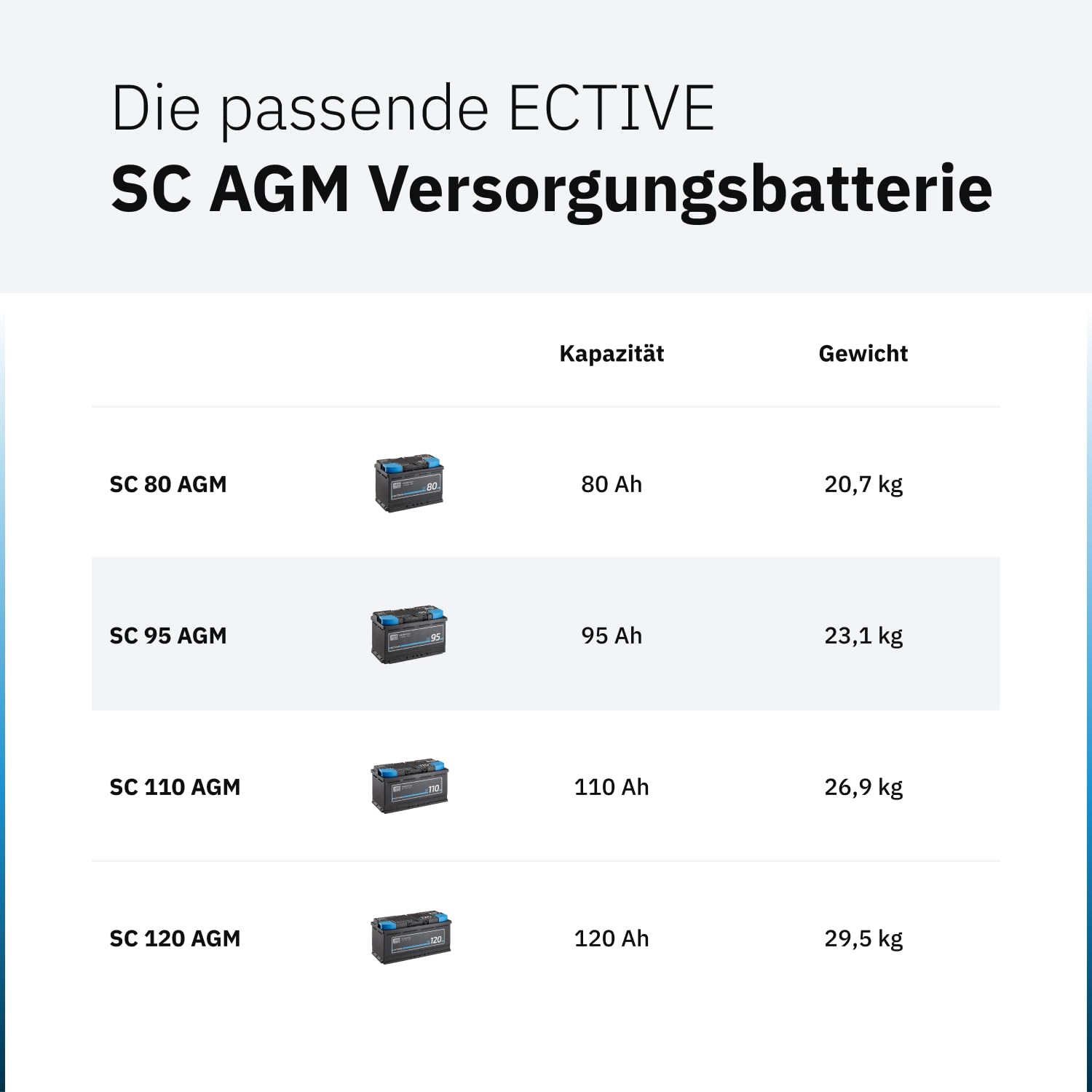 ECTIVE - AGM Semi Cycle Batterie SC95 12V 95Ah 800A - Starterbatterie & Versorgungsbatterie wartungsfrei - VRLA Start- & Aufbaubatterie für Autos, Boote, Van, Camper