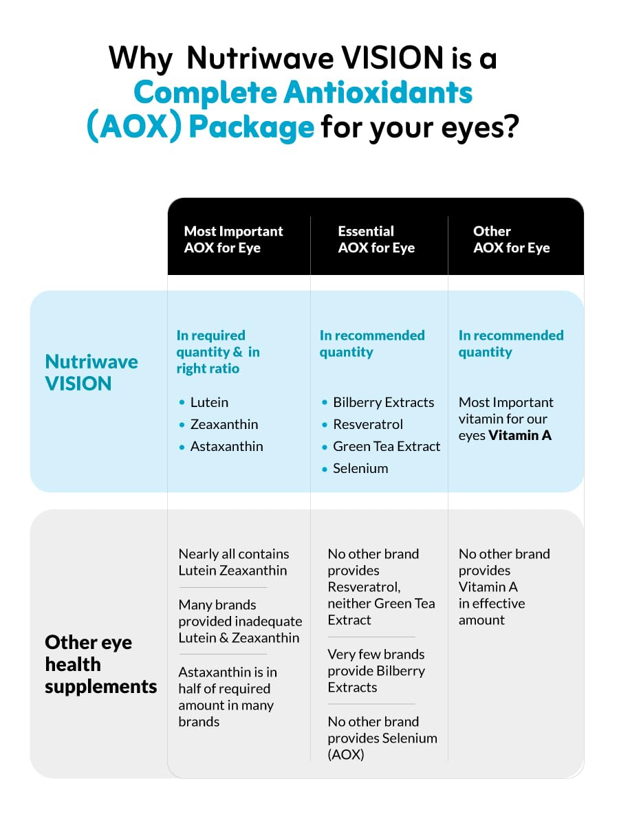 Vision Eye Care Supplement | Supports Eye Health & Vision | Helps Reduce Digital Eye Strain, Dry Eyes, Blurry Vision, Blue Light Damage & Cataract Progression | 30 Veg Capsules — Amazon image 6