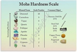 The Mohs Mineral Hardness Scale Chart Poster (1) Canvas for Bedroom Living Room Decor 12x08inch(30x20cm) Unframe-style