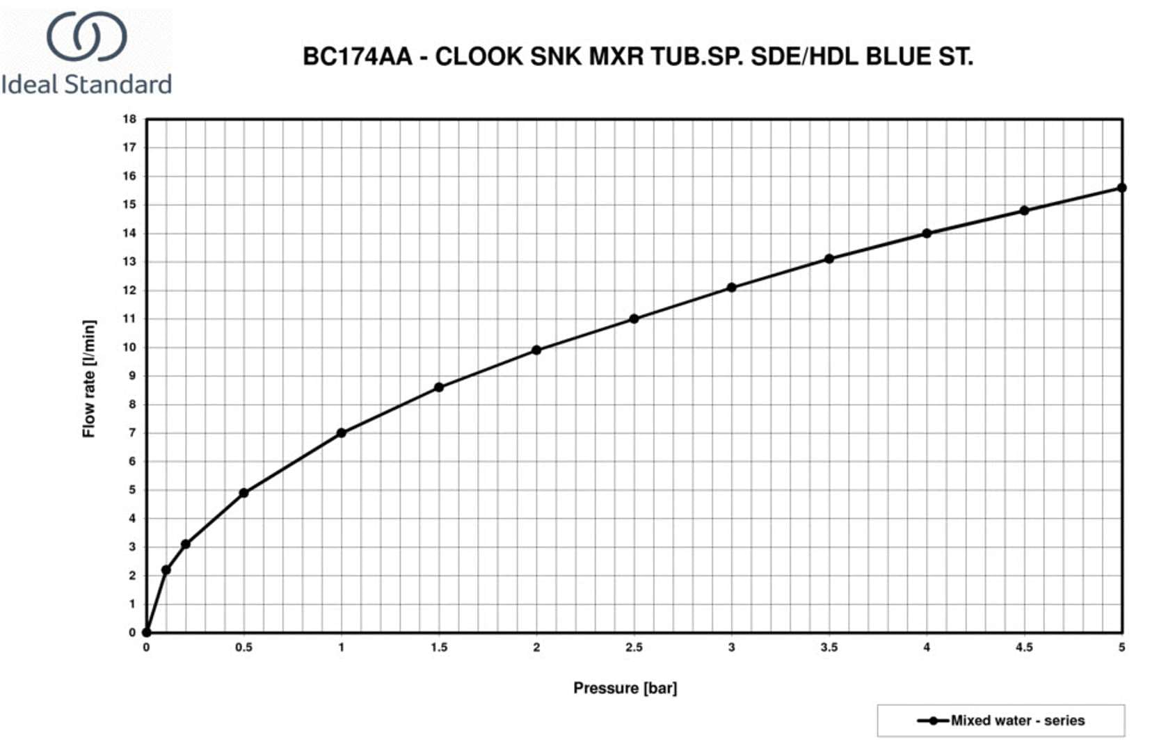 Ideal Standard Ceralook Küchenarmatur, hoher Auslauf – Chrom