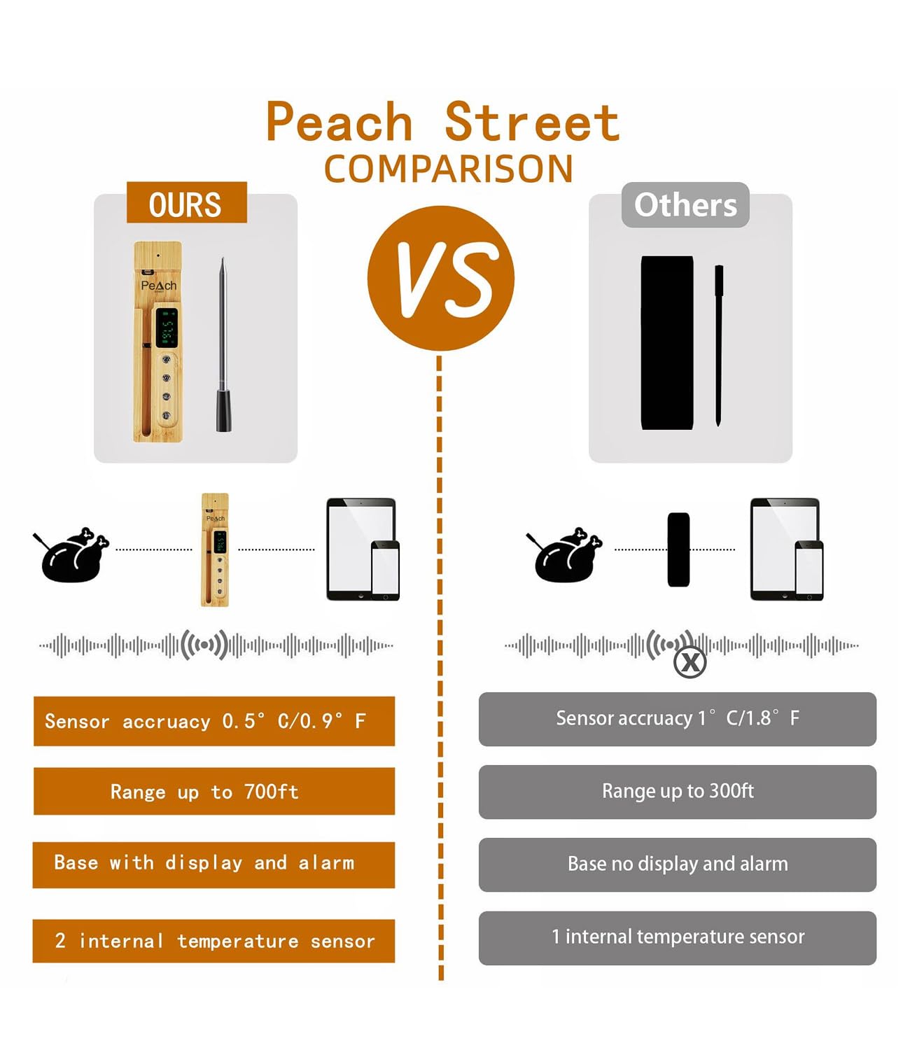 PeachStreet Thermomètre à Viande Intelligent Sans Fil, étanche Ip68,Sonde Ultra-Mince pour Surveiller à Distance Le barbecue,La Cuisson Précise Et Le Barbecue Via Bluetooth et Connexion Numérique WiFi