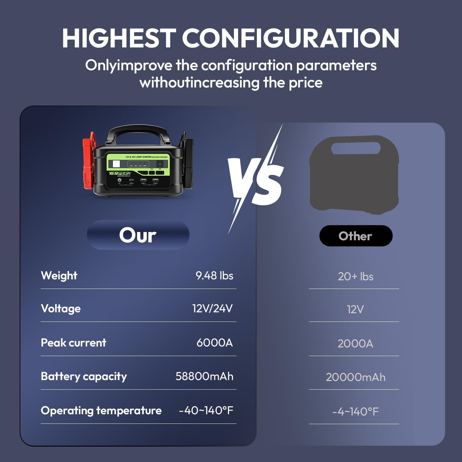 YESPER 12V/24V Jump Starter with 145W Quick Charge, 6000A 218Wh Portable Heavy Duty Truck SuperSafe Battery Jumper Box(Up to All Gas/Diesel), Powerful Car Jump Pack(-40°F to 140°F)