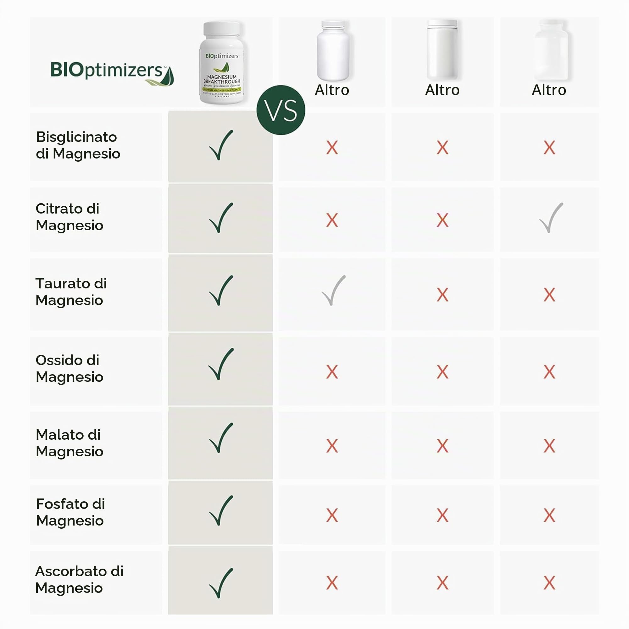 BiOptimizers Magnesium Breakthrough 4.0 Complesso 7 In 1 | 60 Capsula | Vegane – Magnesio Bisglicinato, Malato, Taurato E Citrato Di Magnesio – Per il Sonno E La Gestione Dello Stress