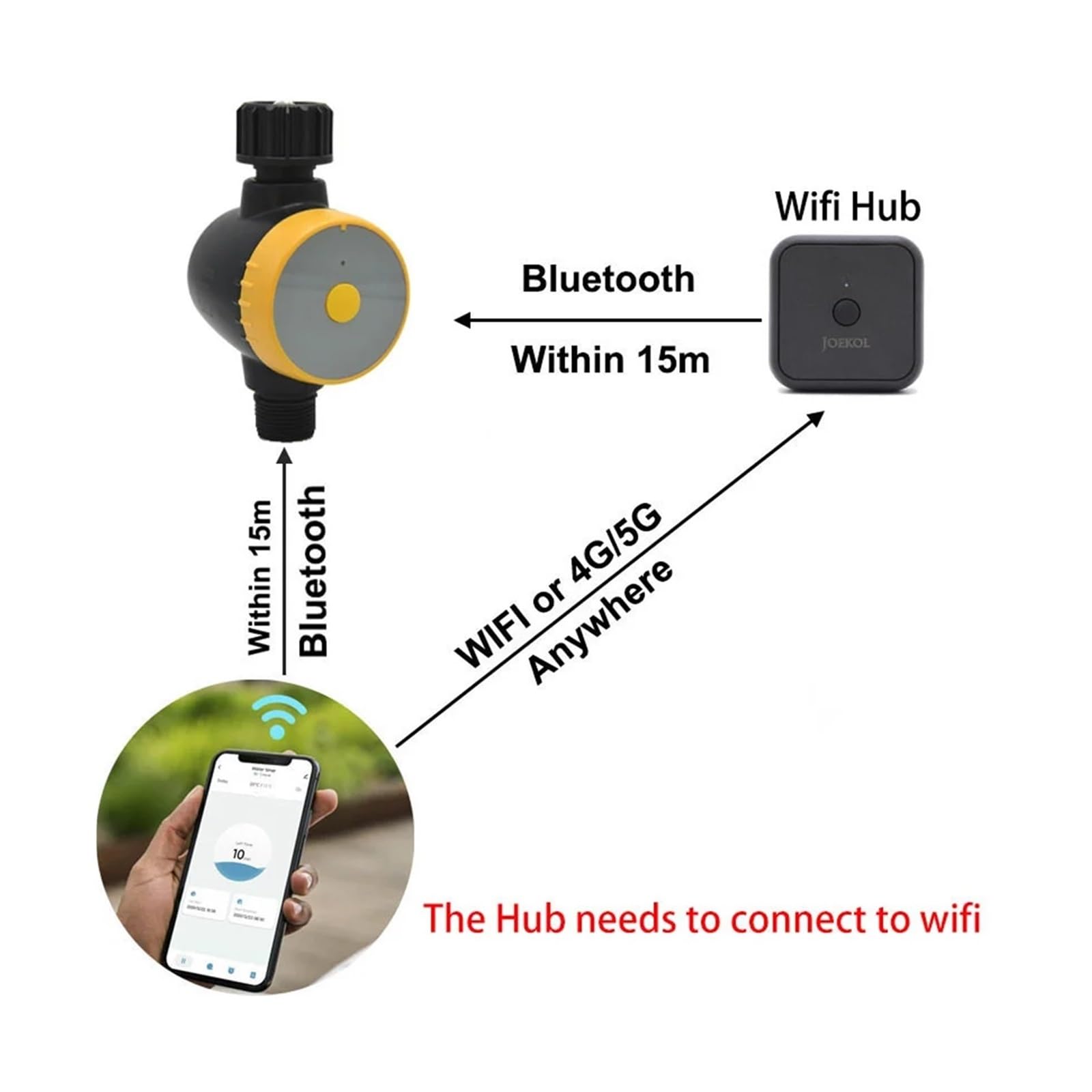 Zegar nawadniania ogrodu Inteligentny zegar nawadniania ogrodu Automatyczny sterownik nawadniania Wi-Fi Zawór wodny Inteligentny system nawadniania ogrodu Wi-Fi Podlewanie trawnika (kolor: 2 timery z
