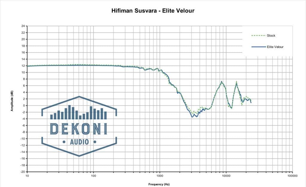 Dekoni Audio Earpad Replacement for HifiMan Susvara Headphone Pads (Elite Velour)