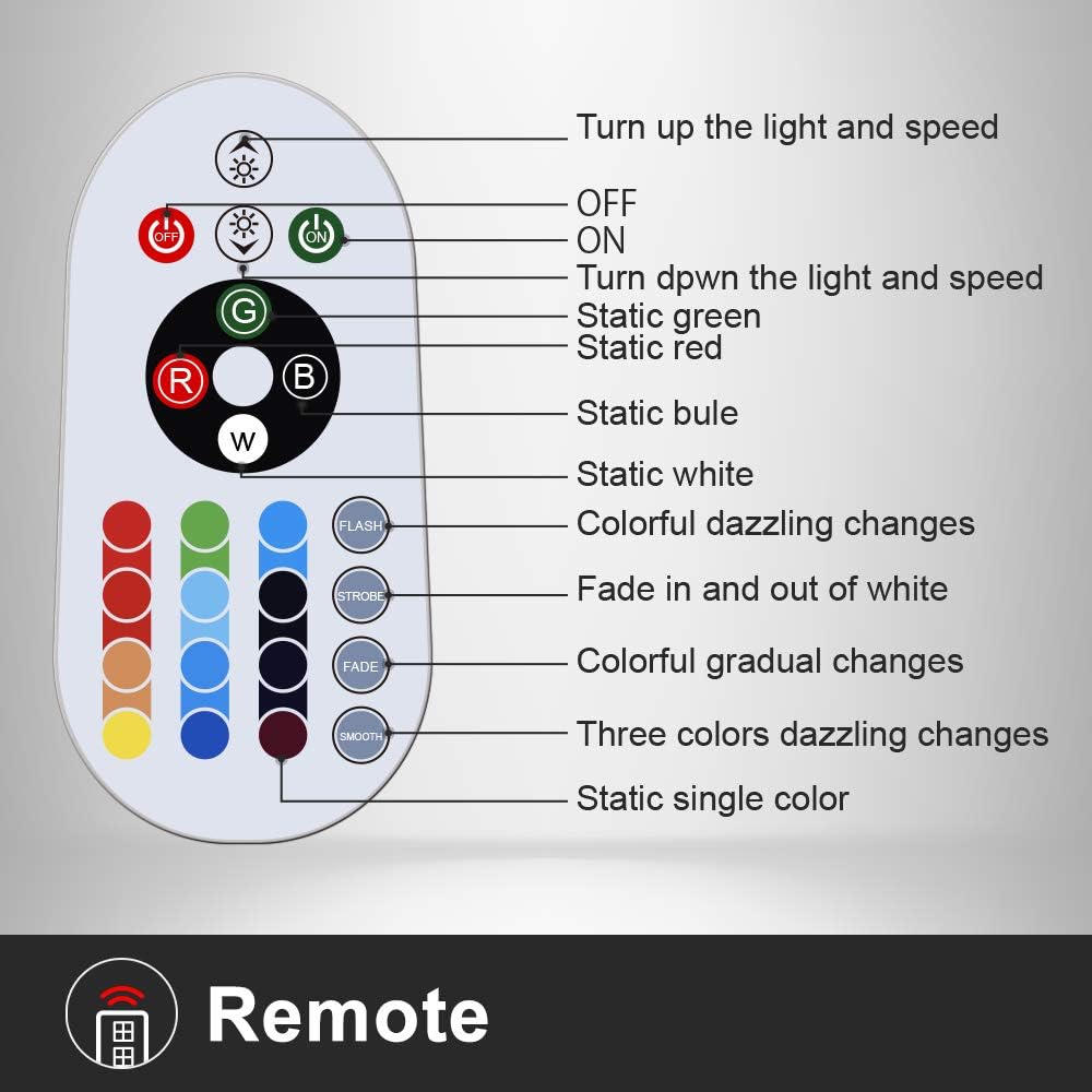 Detailed diagram of the remote control buttons and their functions, including ON/OFF, speed/brightness adjustment, static colors (green, red, blue, white), and various dynamic modes (flash, strobe, fade, smooth).