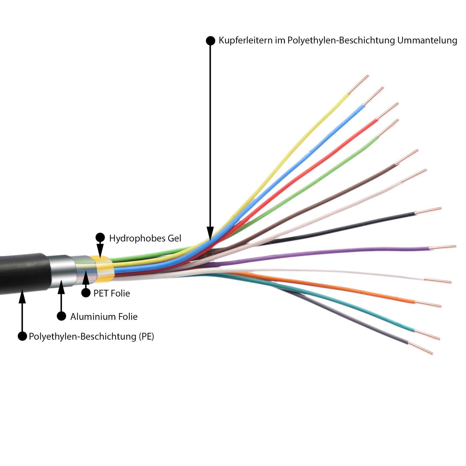 Erdkabel 6x2x0,5 mm – 100m Steuerkabel mit 100% Kupferleitern & Hydrophobem Gel – Wasserdichtes Elektrokabel für Magnetventil & Steuergerät – UV- & Witterungsbeständig