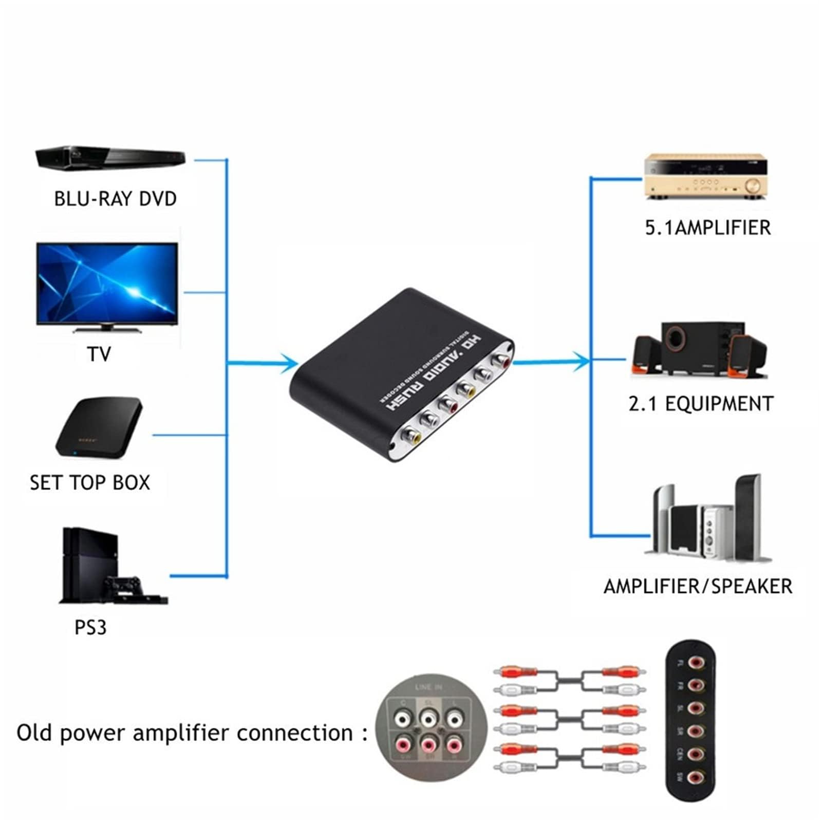 Décodeur Audio 5.1 Canaux, Convertisseur Audio Coaxial Optique Numérique AC-3 vers Analogique, Entrée Optique SPDIF 2 Voies, 1 Entrée Coaxiale, 1 Entrée Stéréo, pour Home Cinéma, Carré