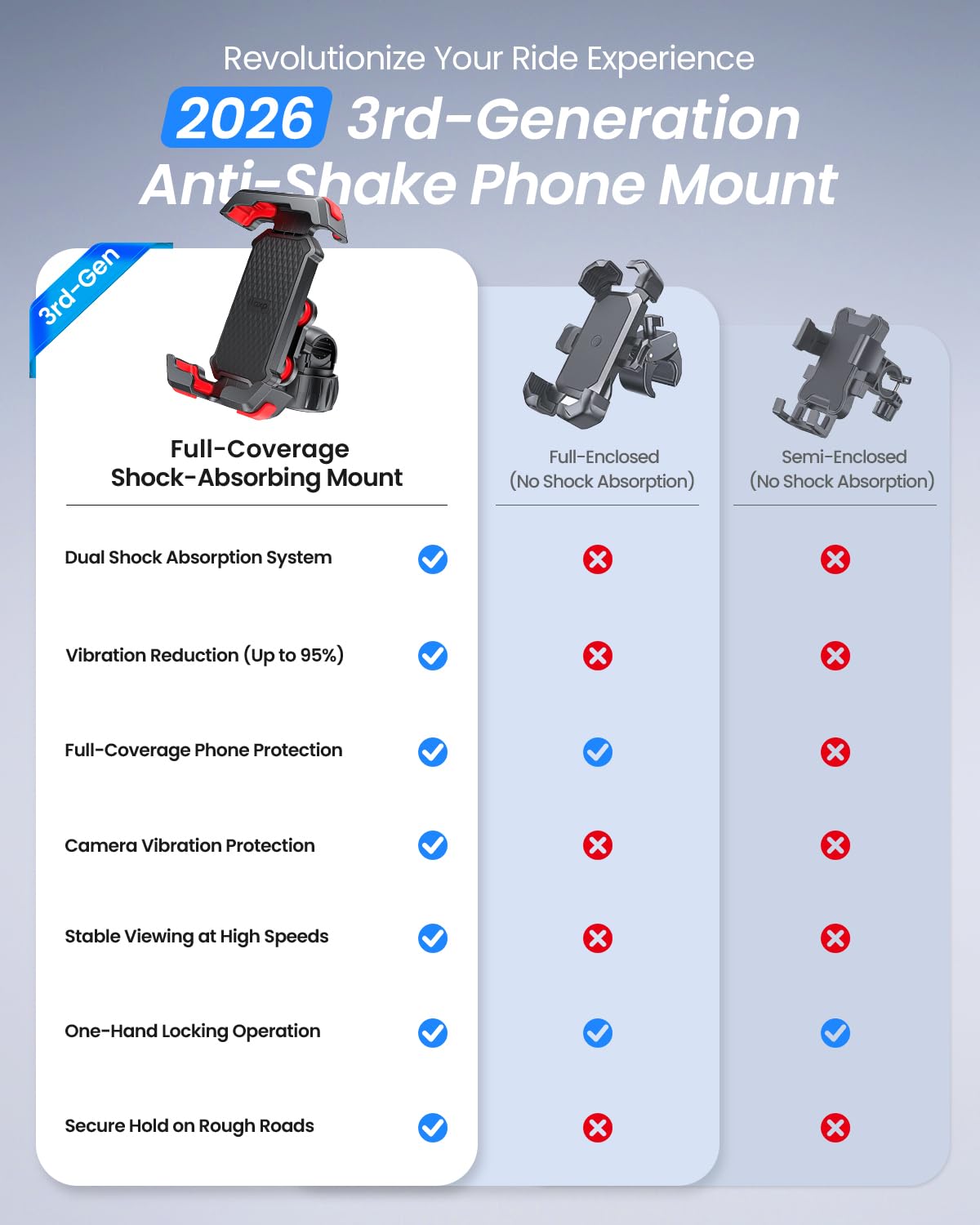 LOXP Support de téléphone anti-secousses pour moto – Double amortisseur de vibrations 2026, support de téléphone universel pour iPhone 17/16/15/14/13 et Android 4,7-7", support de guidon pour vélo