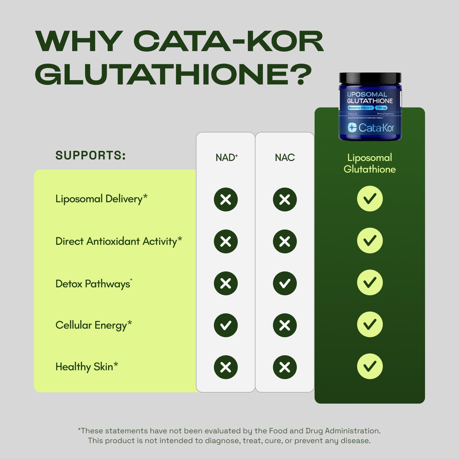 Amazon.com: Cata-Kor Liposomal Glutathione – Ultra High Absorption with  Resveratrol, Vitamin C, Selenium & Vitamin B2 – Antioxidant Support for  Immune Support & Healthy Aging – (60 Count (Pack of 1)) : Health & Household