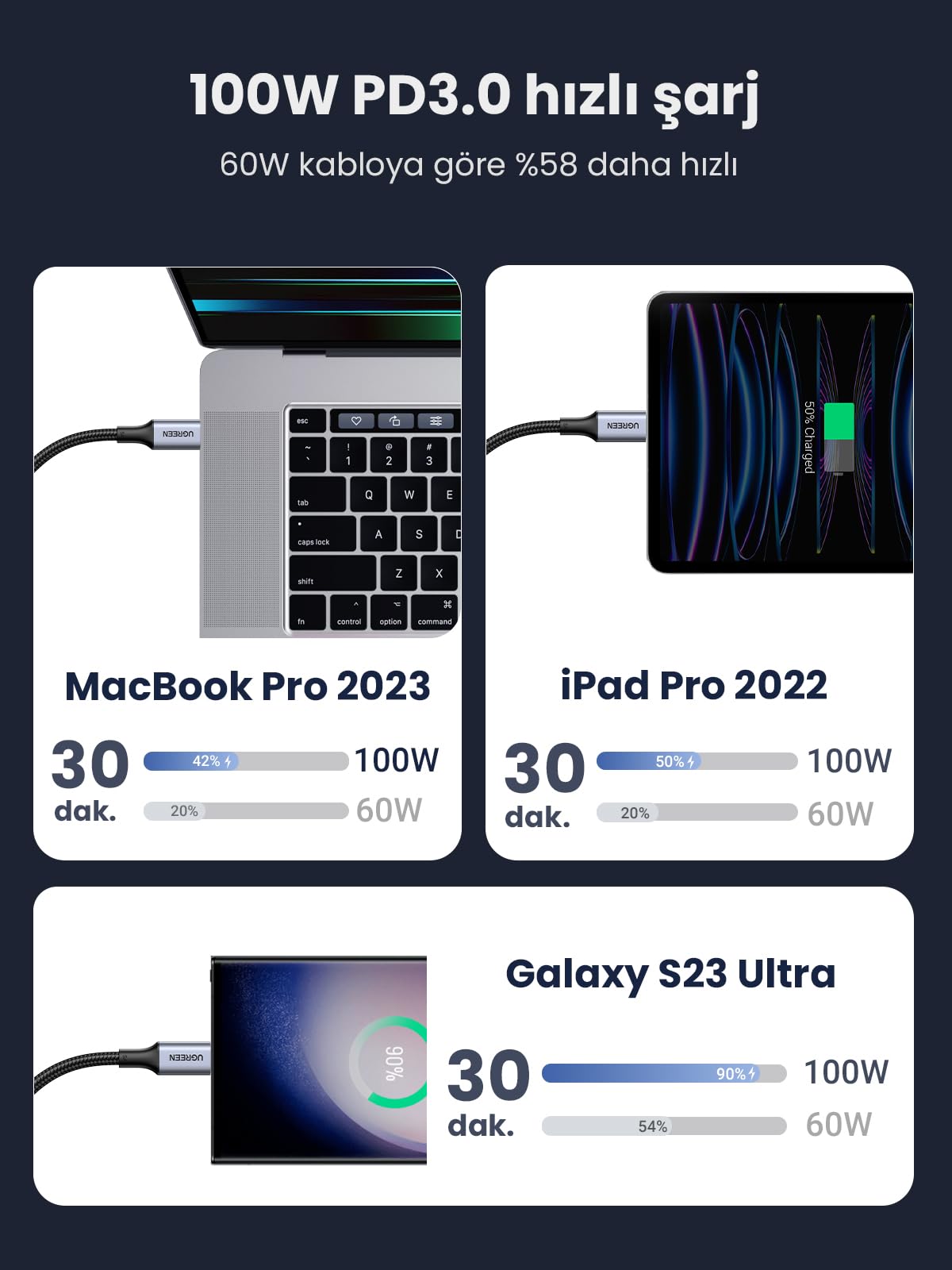 UGREEN USB C - USB C Kablosu 100W PD Hızlı Şarj Kablosu 2 Paket.1M