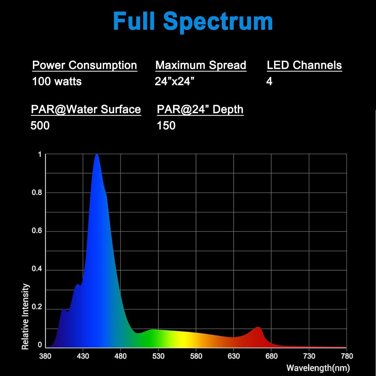 Graph showing the full spectrum output of the PopBloom RL90 LED light, indicating relative intensity across different wavelengths.