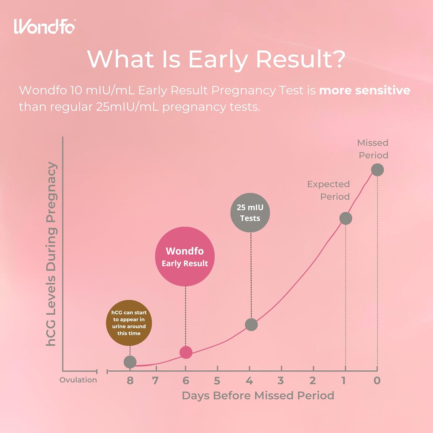 Can Wondfo Detect Pregnancy Wondfo Early Result Dpo After