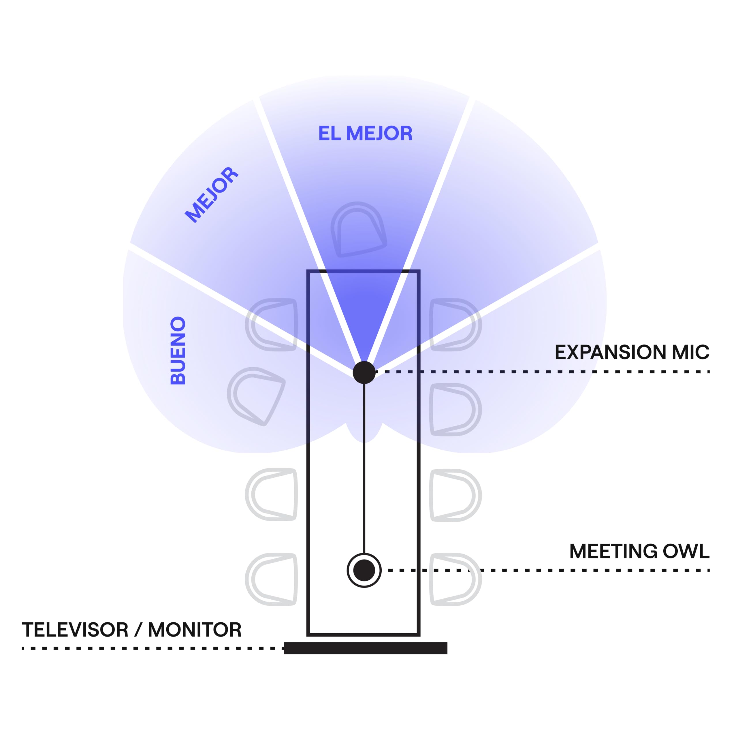 Owl Labs Micrófono de expansión para Meeting Owl 4+ y Meeting Owl 3: amplíe el alcance del audio en espacios más grandes en 8 pies (2,5 metros) en la dirección del micrófono - gris
