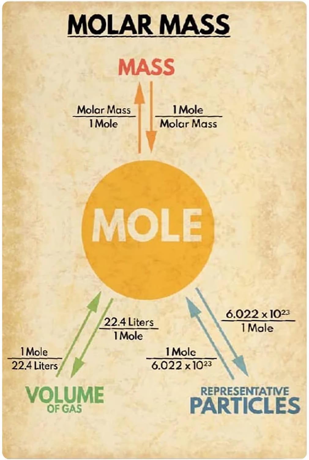 Molar Mass Guide Metal Signs Chemistry Learning Posters