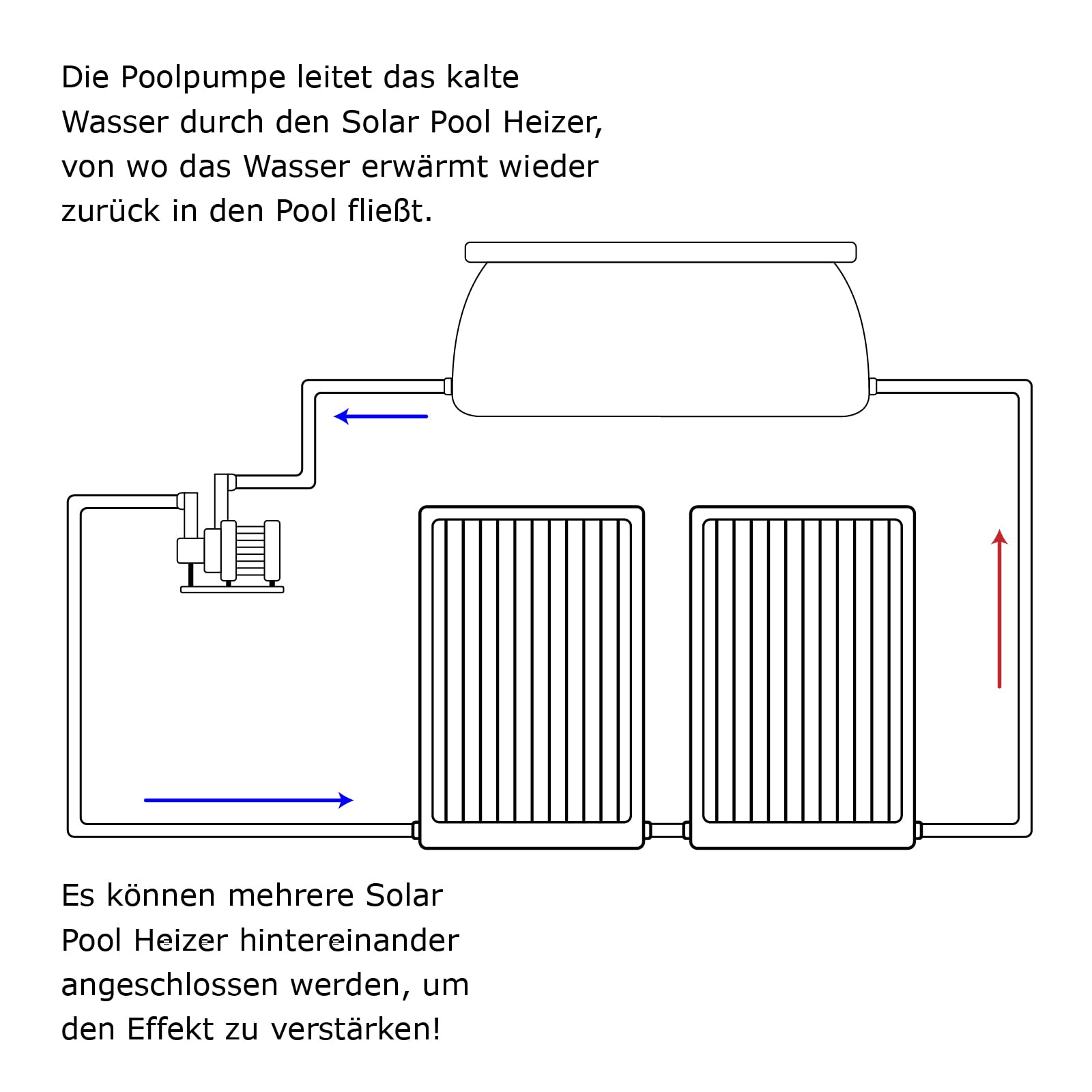 Mauk® Solar Poolheizung Komplettset | Poolheizer Solarkollektor 10000 L/h - 112x66x14cm Sonnenkollektor für Swimming Pool, Whirlpool, Spa