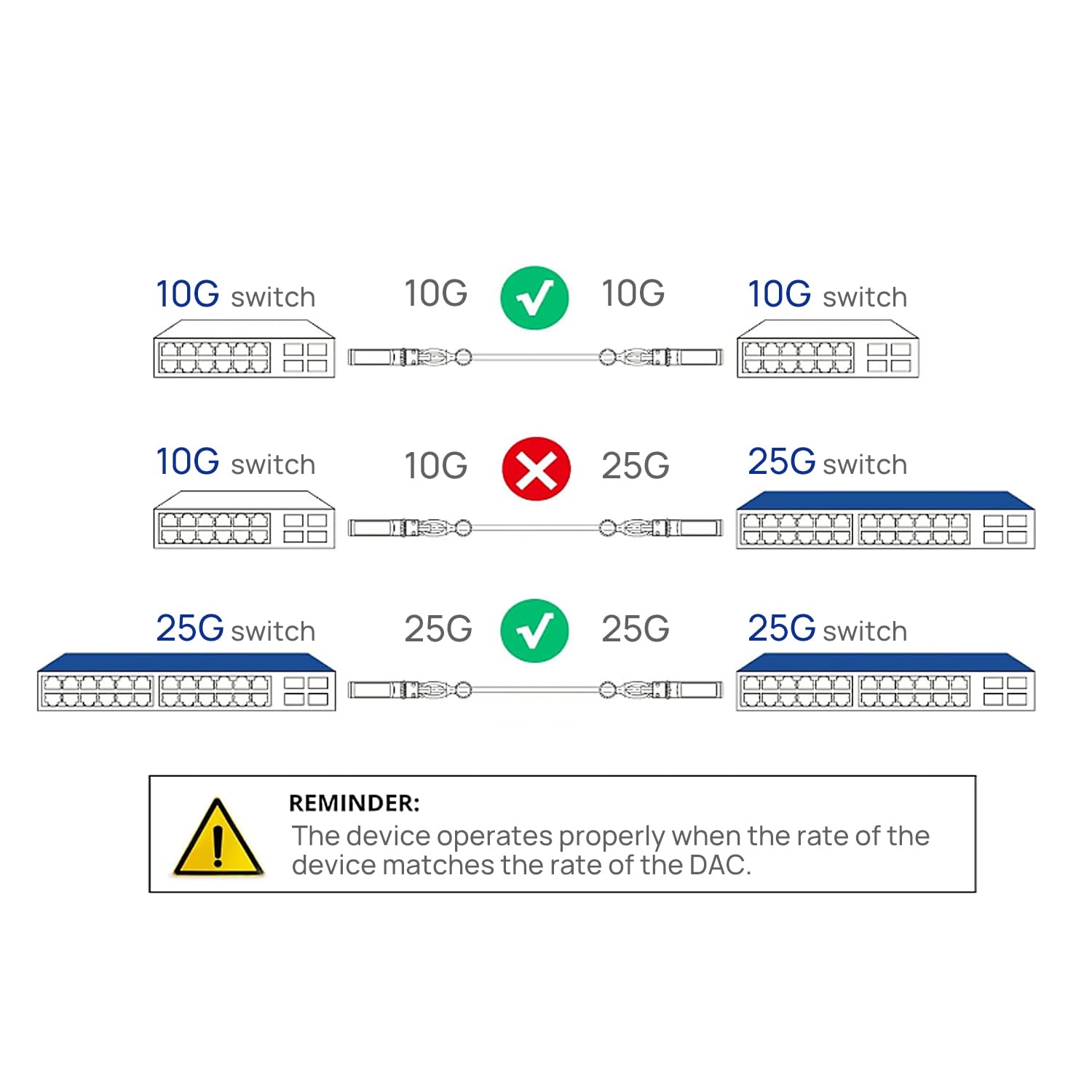 Câble de raccordement SFP+ DAC Twinax SFP, 25GBASE-CU câble SFP en cuivre à connexion directe passif pour Cisco SFP-H10GB-CU2M, Ubiquiti UniFi UC-DAC-SFP+, Meraki, Fortinet, D-Link, 5 m