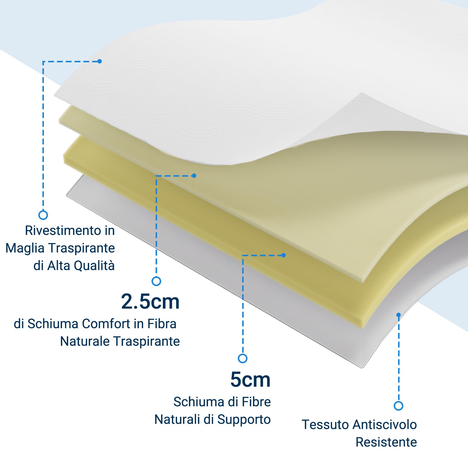 Avenco Topper Materasso 140x190 7.5cm, Sovramaterasso in Schiuma Comfort Fresco, Coprimaterasso Traspirante, Certificato CertiPUR-US per una Casa Sana, Fodera con Cerniera Lavabile