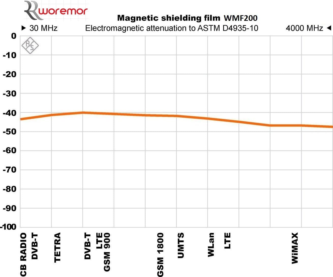WMF200: Magnetic Shielding Film for LF and HF Radiation (Width 4", Length 24")