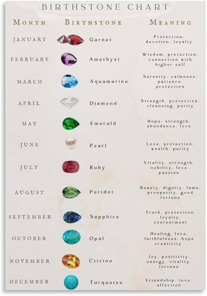 Birthstone Chart Poster 12 Months Gemstone Meaning Chart with Healing Properties and Zodiac Signs Educational Crystal Wall Art for Home Office Classroom Decor(Unframed,16x24inch(40x60cm))
