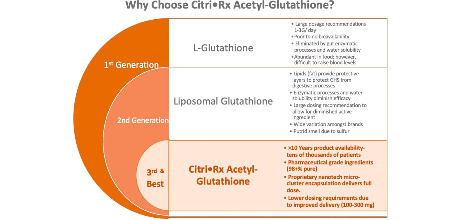 oral glutathione bioavailability low Amazon.com: CitriRx Direct Release Acetyl Glutathione 100mg, 120 ct  Lozenges - 4 Mos Supply - Grape Flavor